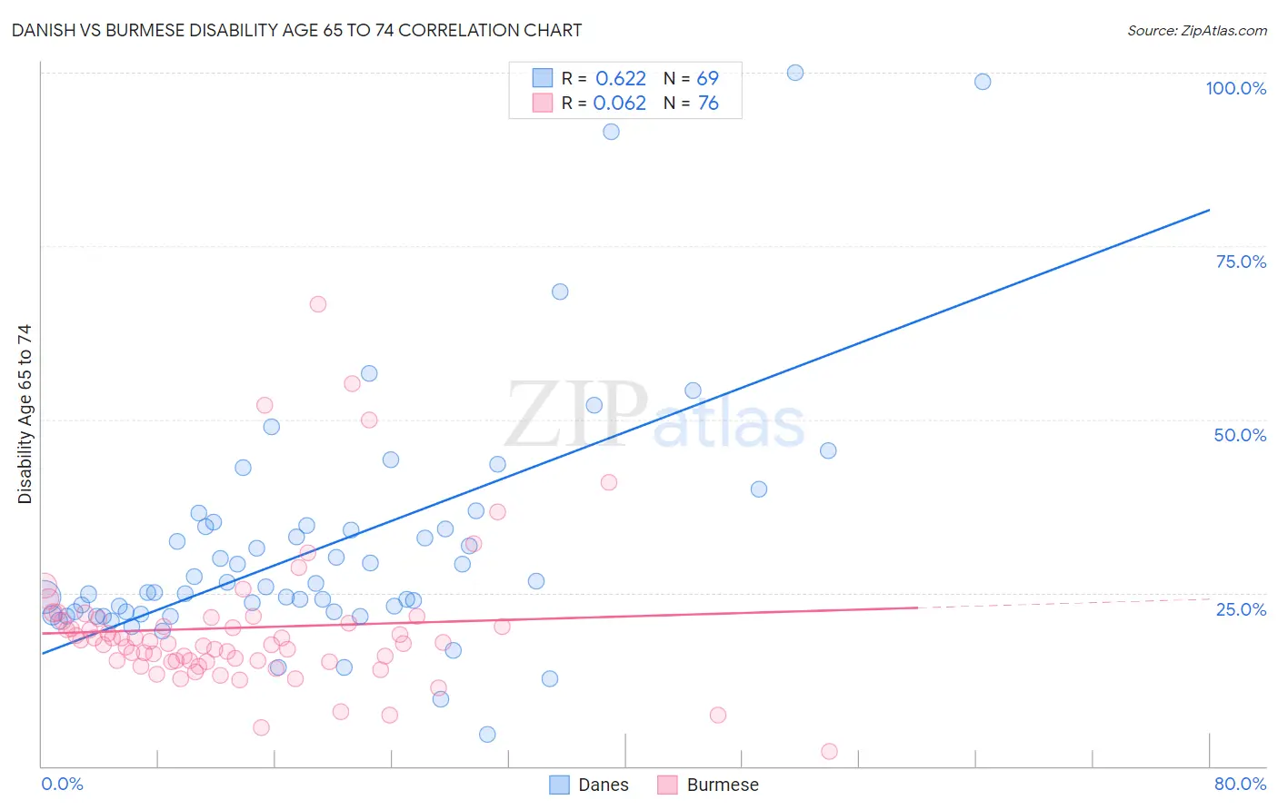 Danish vs Burmese Disability Age 65 to 74