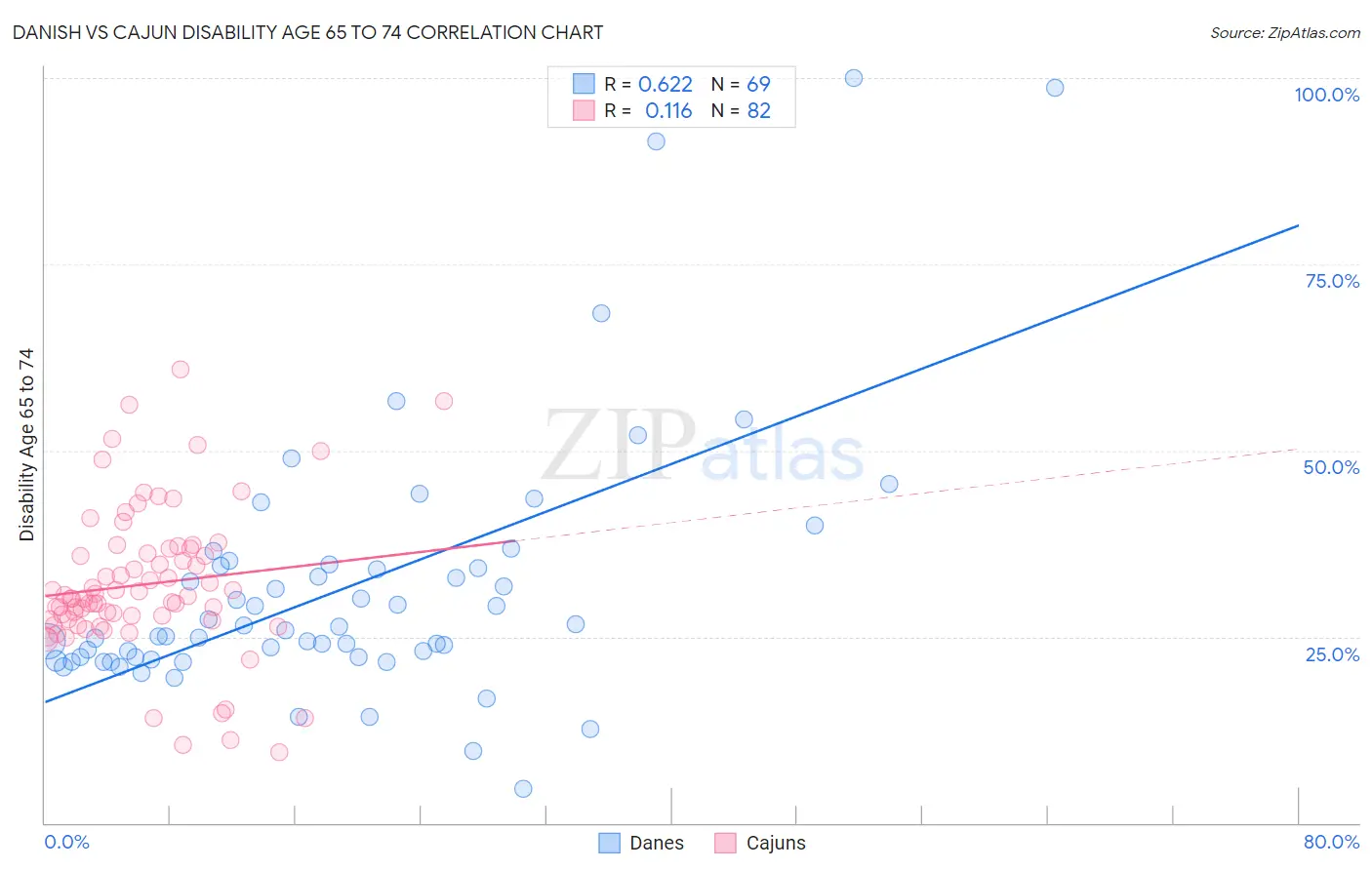 Danish vs Cajun Disability Age 65 to 74