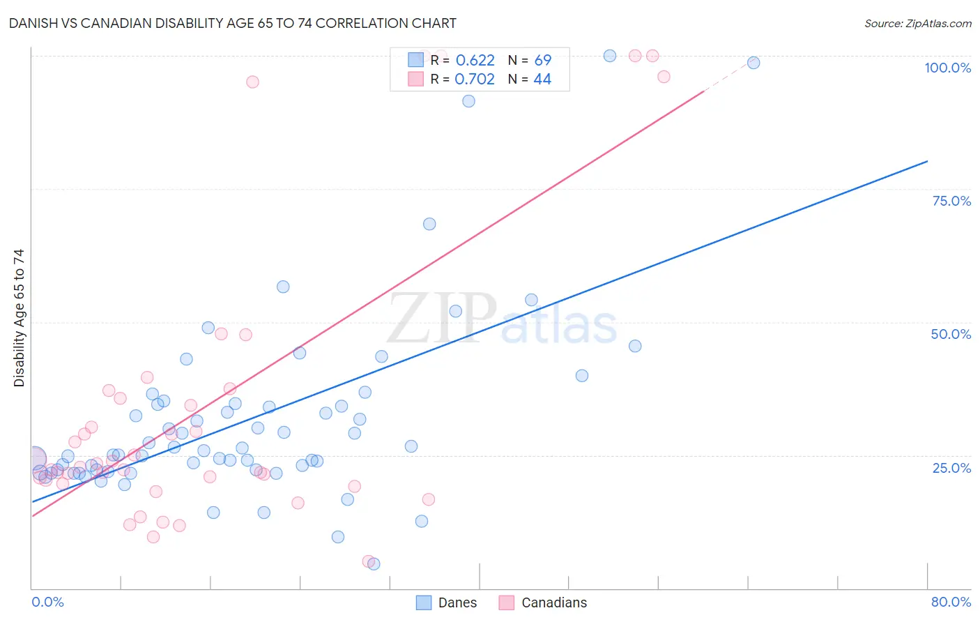 Danish vs Canadian Disability Age 65 to 74