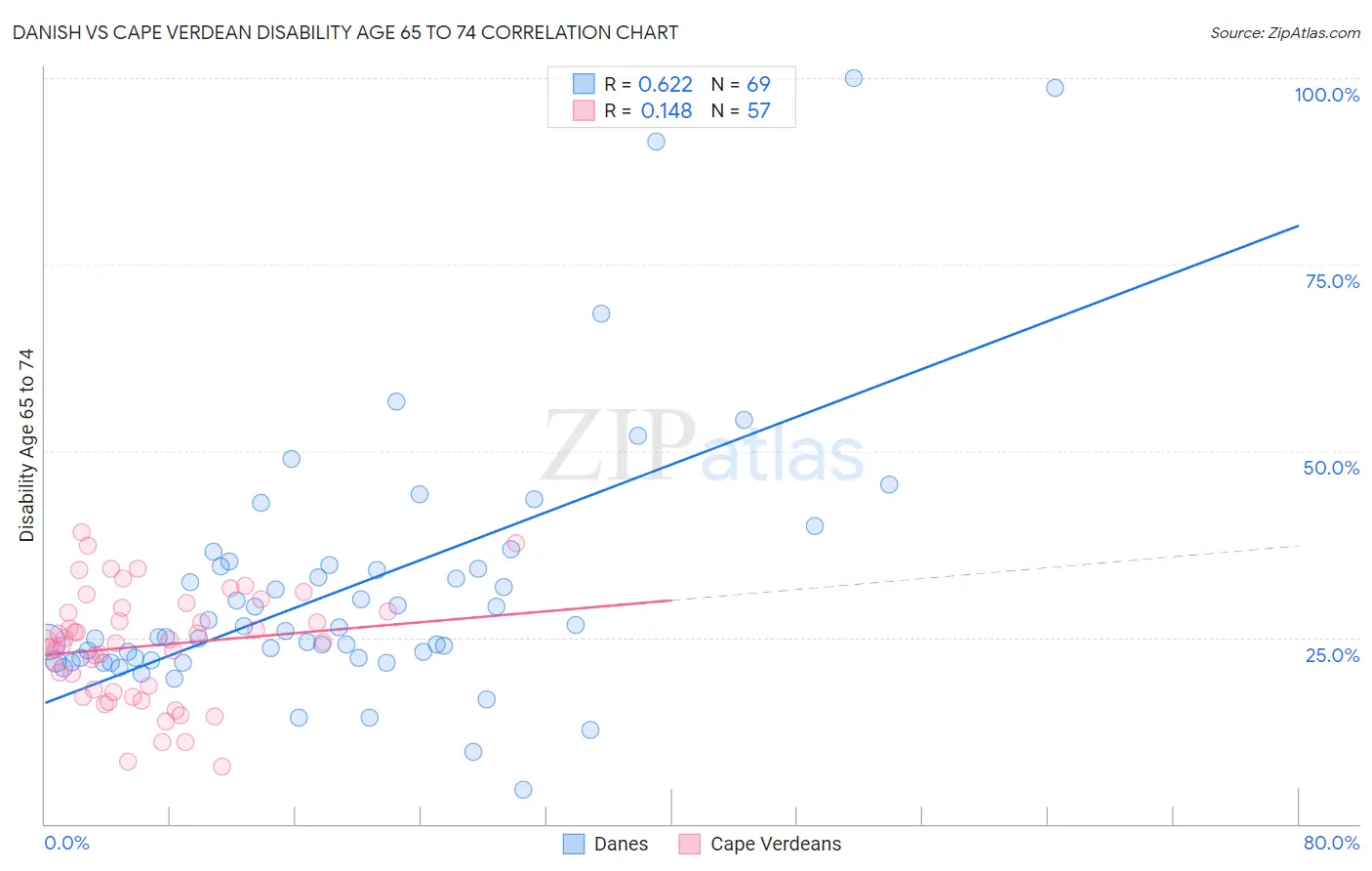 Danish vs Cape Verdean Disability Age 65 to 74