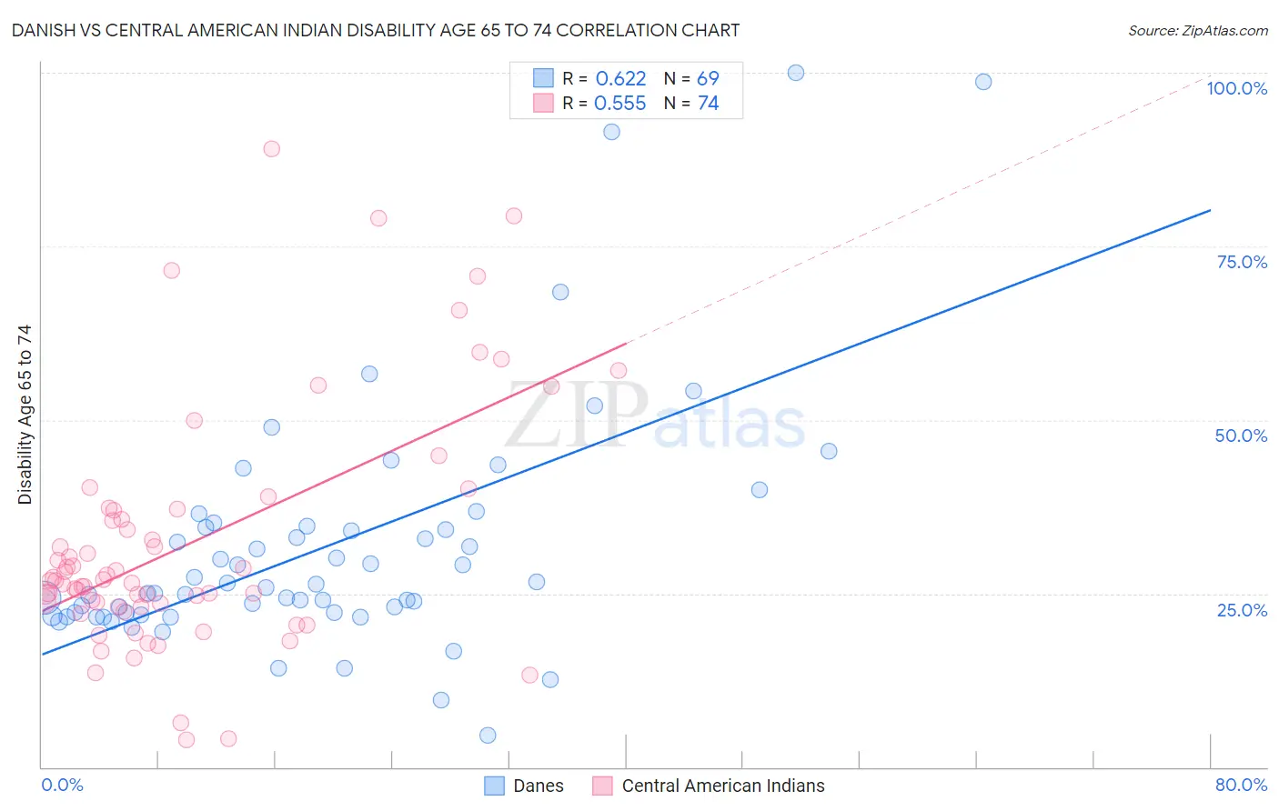 Danish vs Central American Indian Disability Age 65 to 74