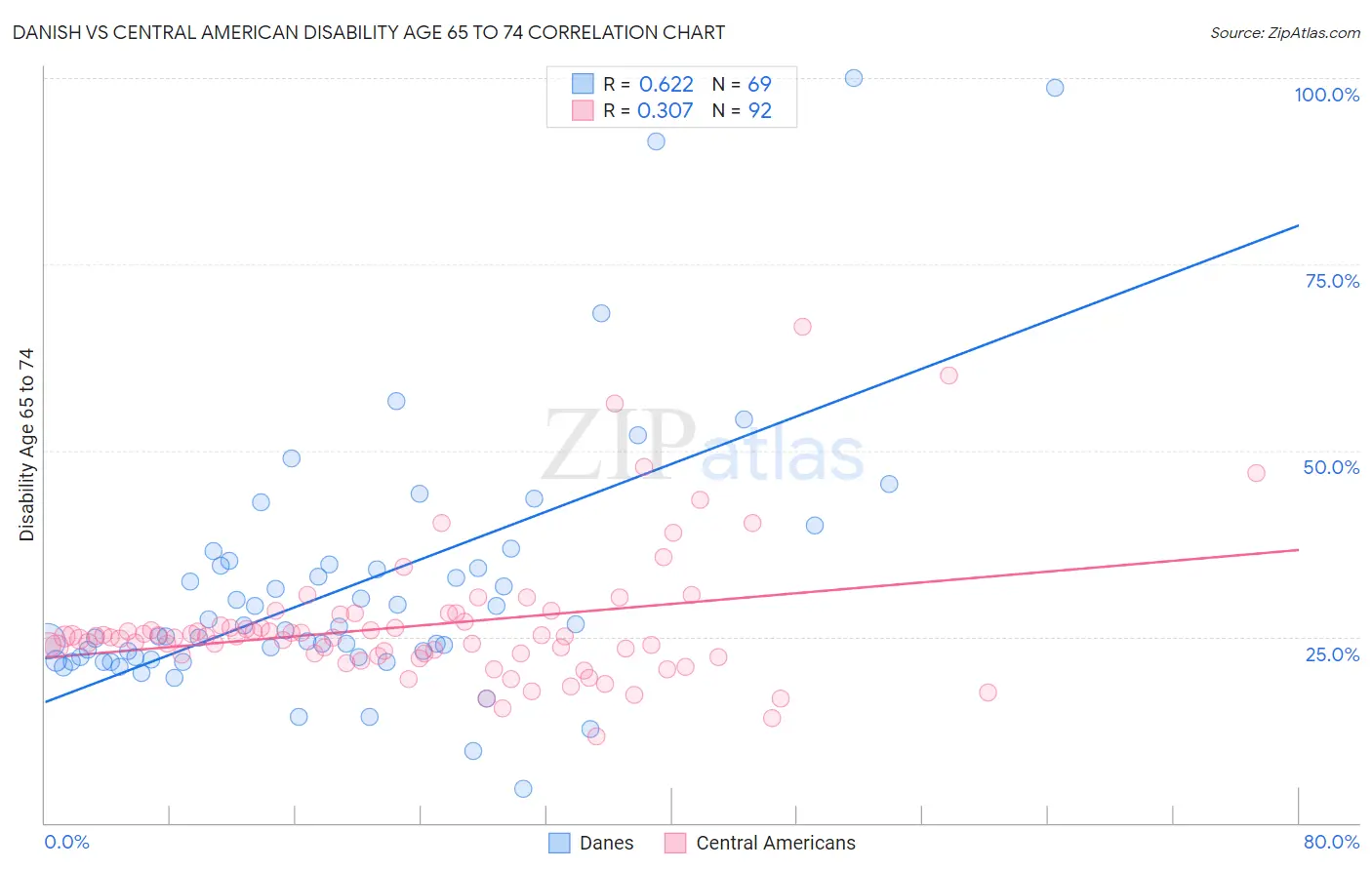 Danish vs Central American Disability Age 65 to 74