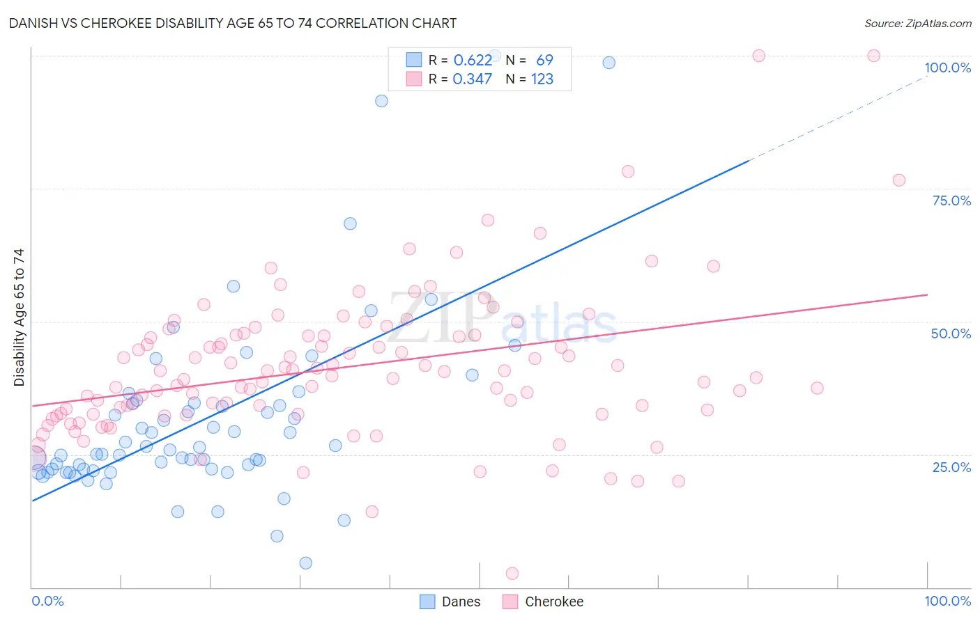Danish vs Cherokee Disability Age 65 to 74