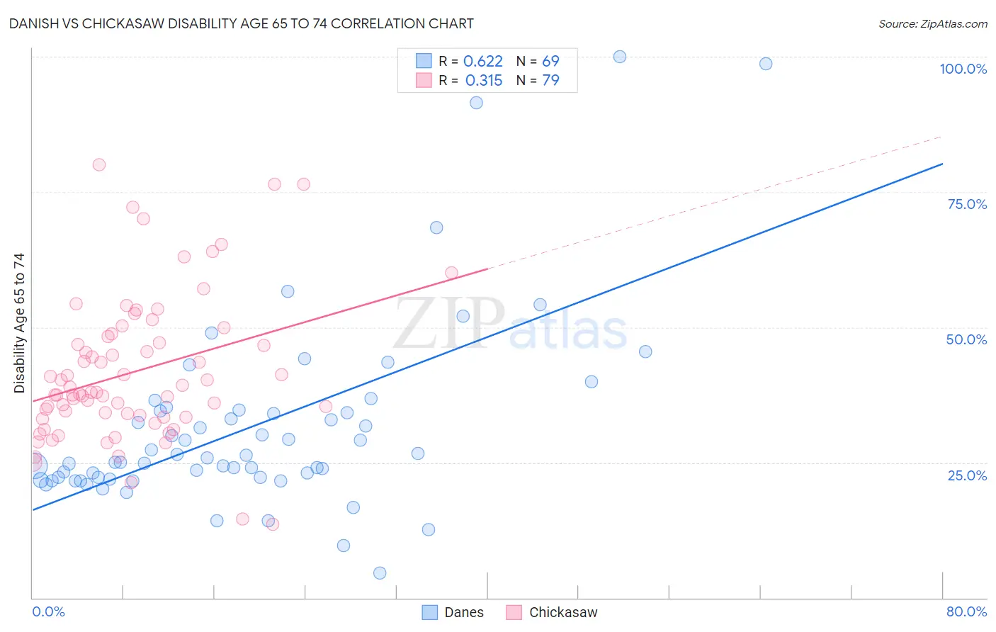 Danish vs Chickasaw Disability Age 65 to 74