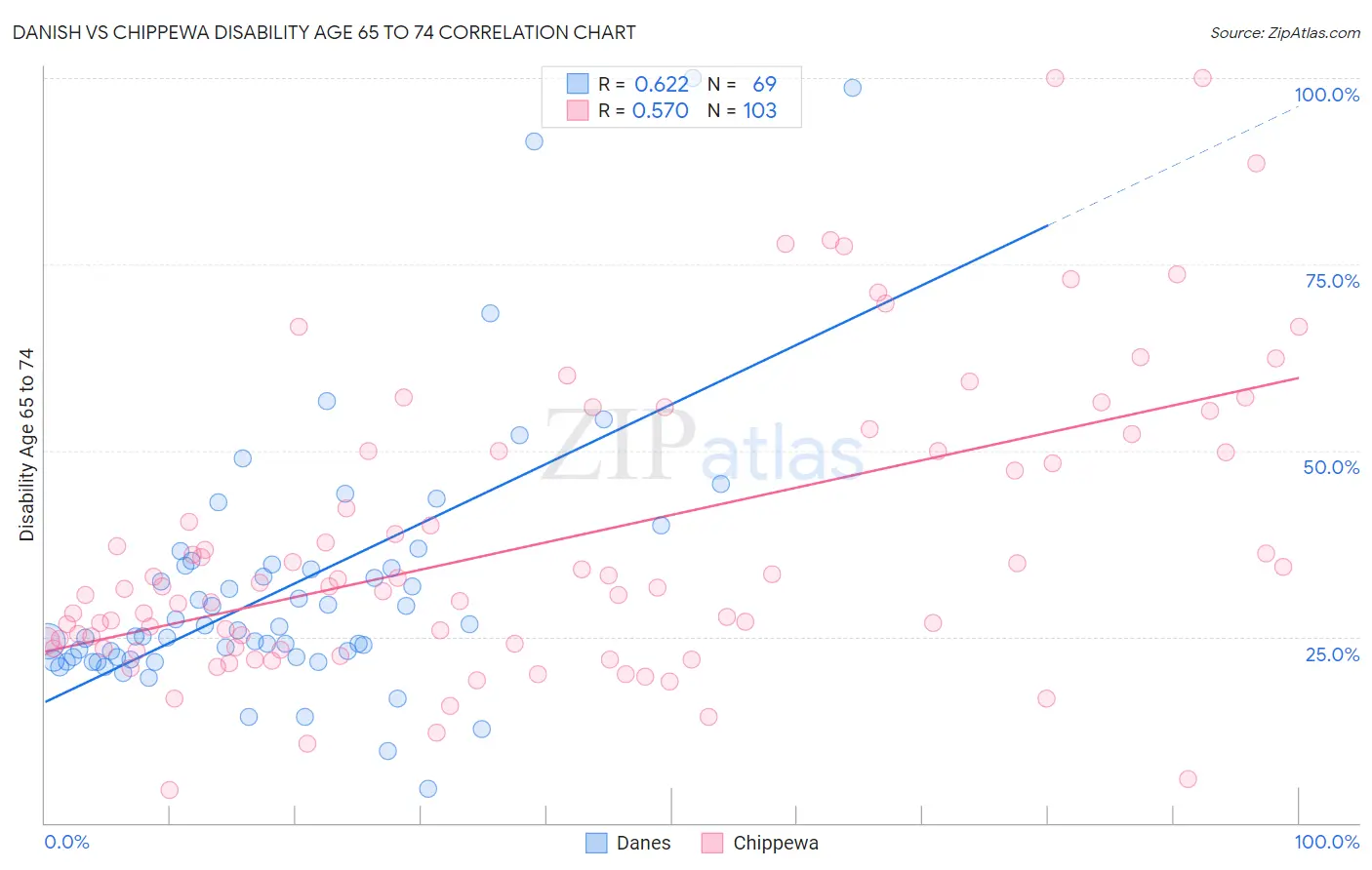 Danish vs Chippewa Disability Age 65 to 74
