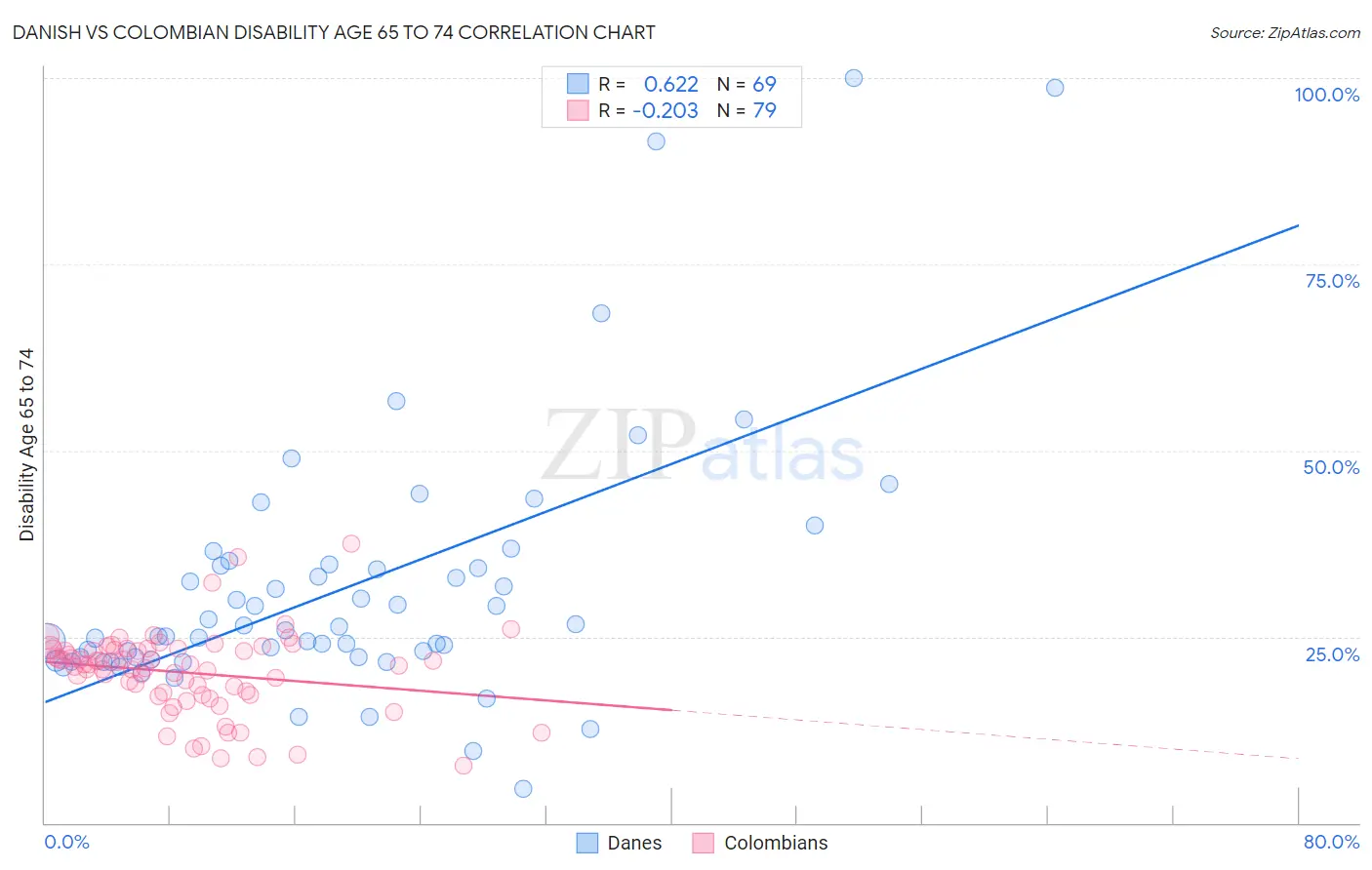 Danish vs Colombian Disability Age 65 to 74