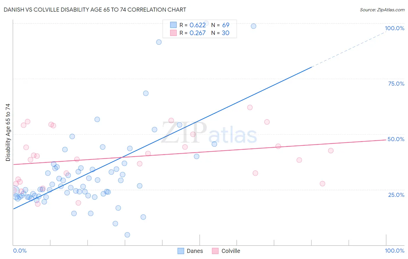 Danish vs Colville Disability Age 65 to 74