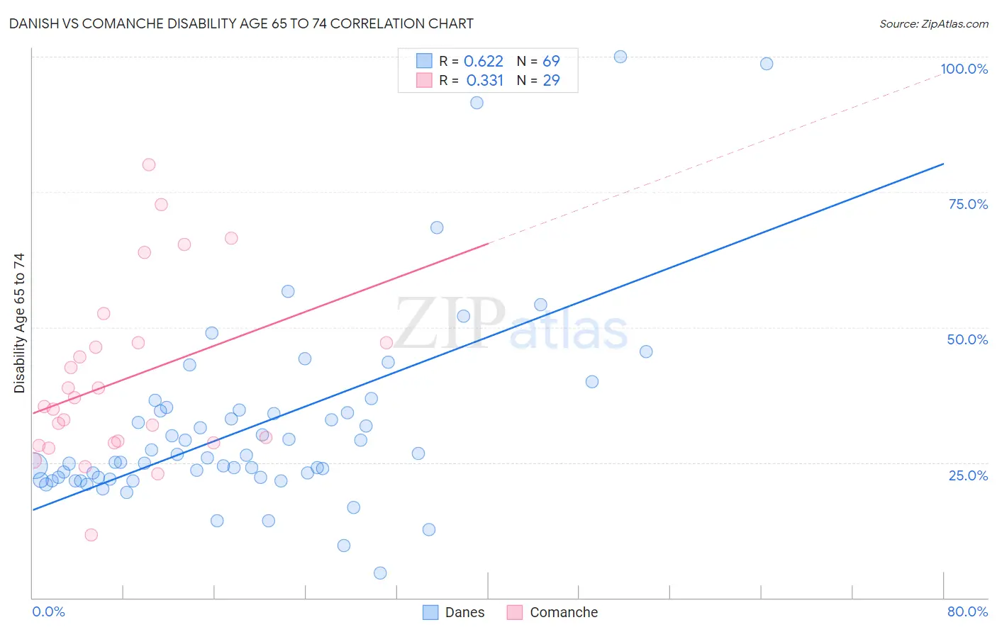 Danish vs Comanche Disability Age 65 to 74