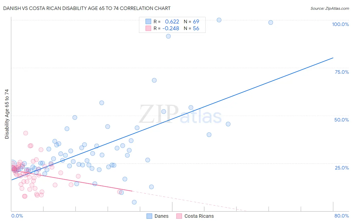 Danish vs Costa Rican Disability Age 65 to 74