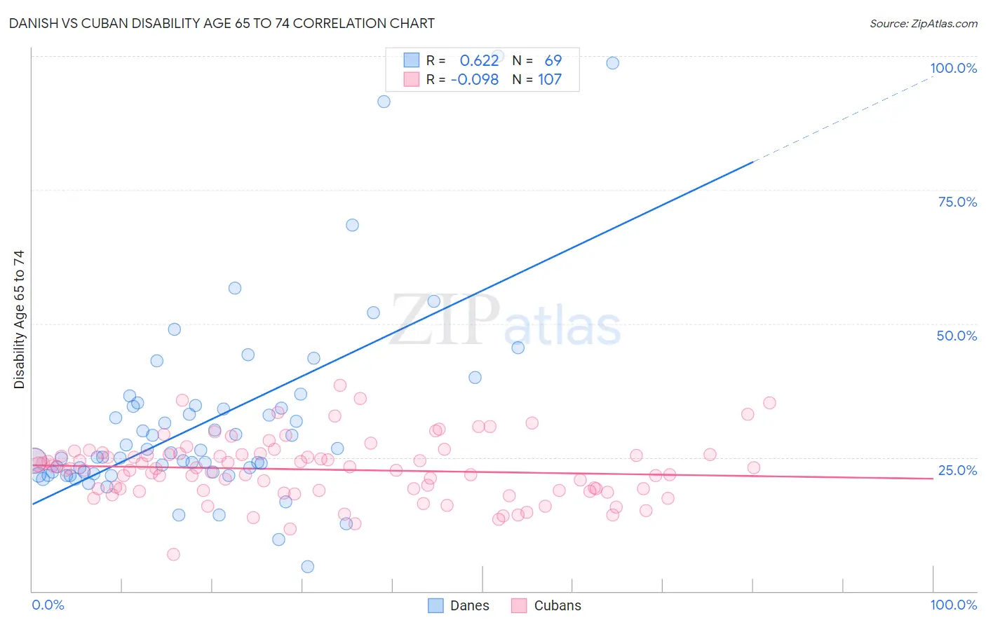 Danish vs Cuban Disability Age 65 to 74