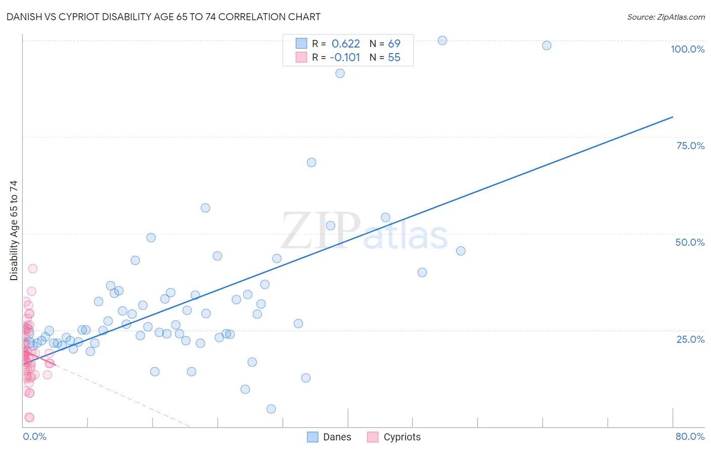Danish vs Cypriot Disability Age 65 to 74