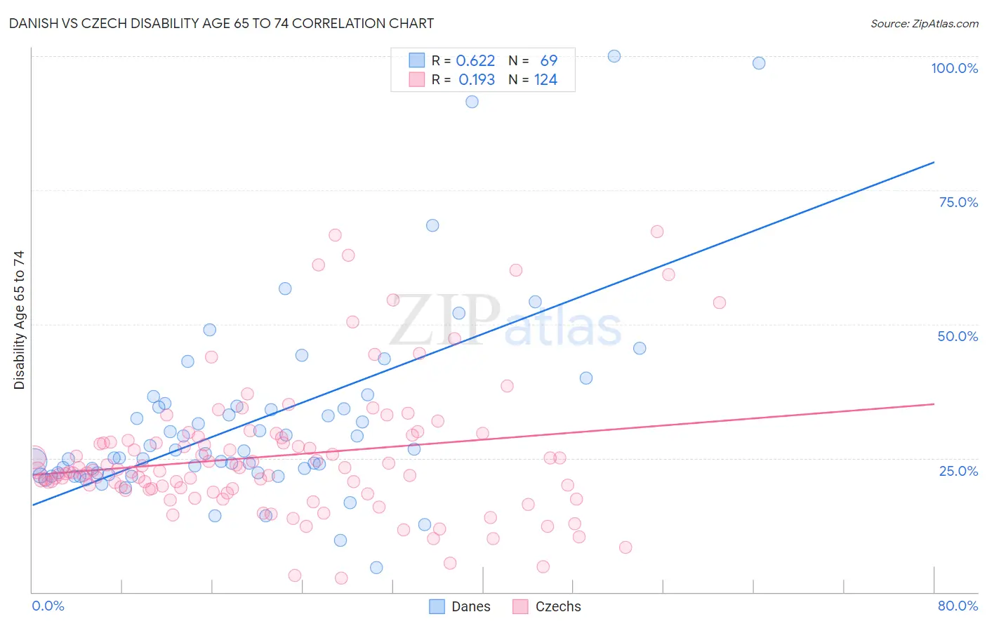 Danish vs Czech Disability Age 65 to 74