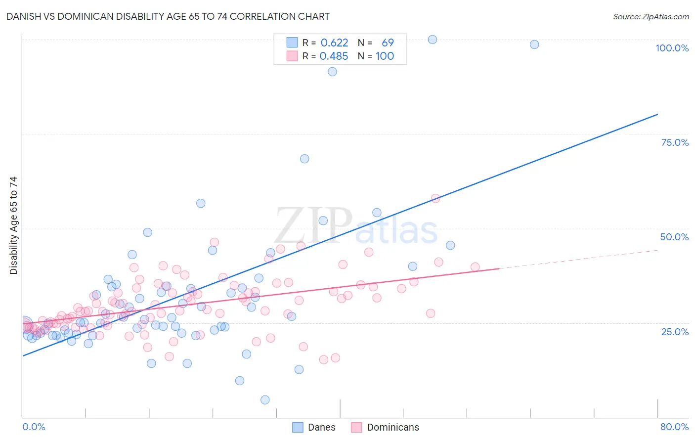 Danish vs Dominican Disability Age 65 to 74