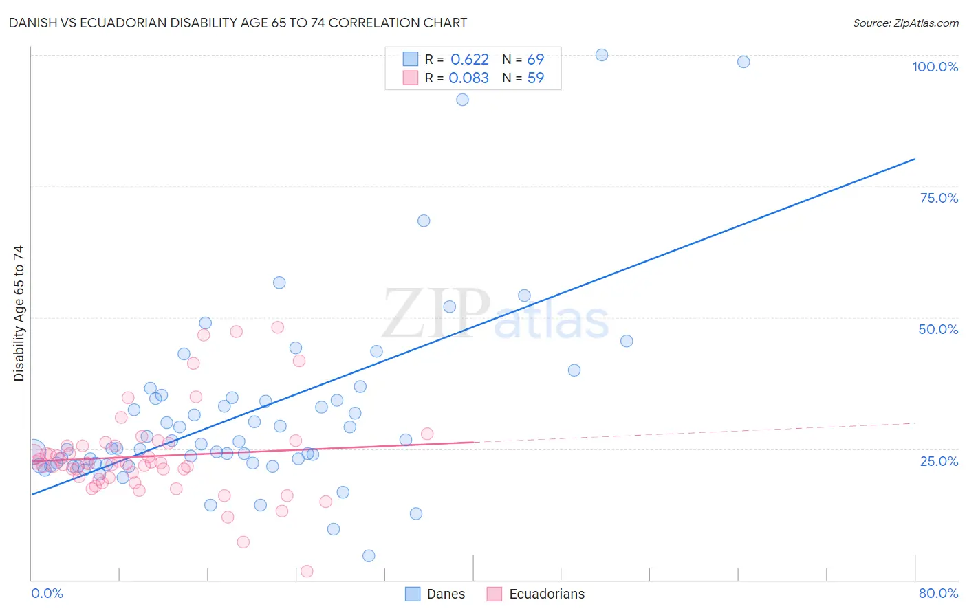 Danish vs Ecuadorian Disability Age 65 to 74