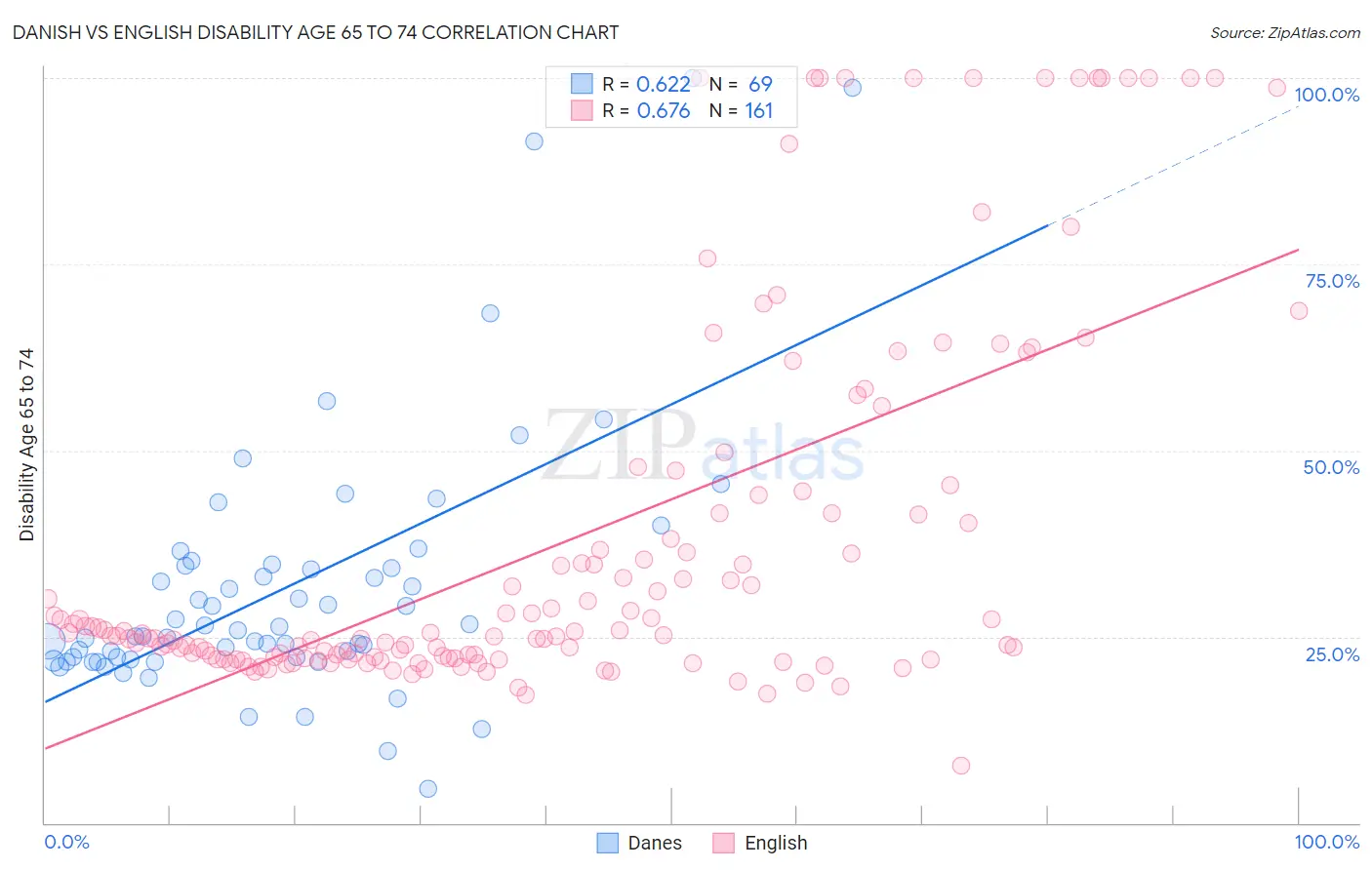 Danish vs English Disability Age 65 to 74