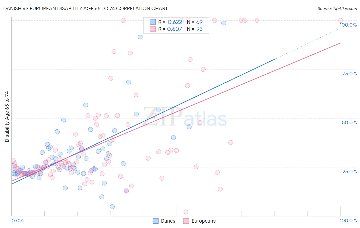 Danish vs European Disability Age 65 to 74