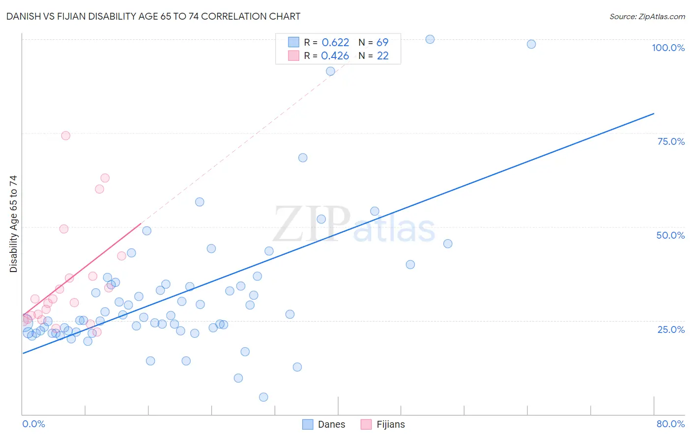 Danish vs Fijian Disability Age 65 to 74