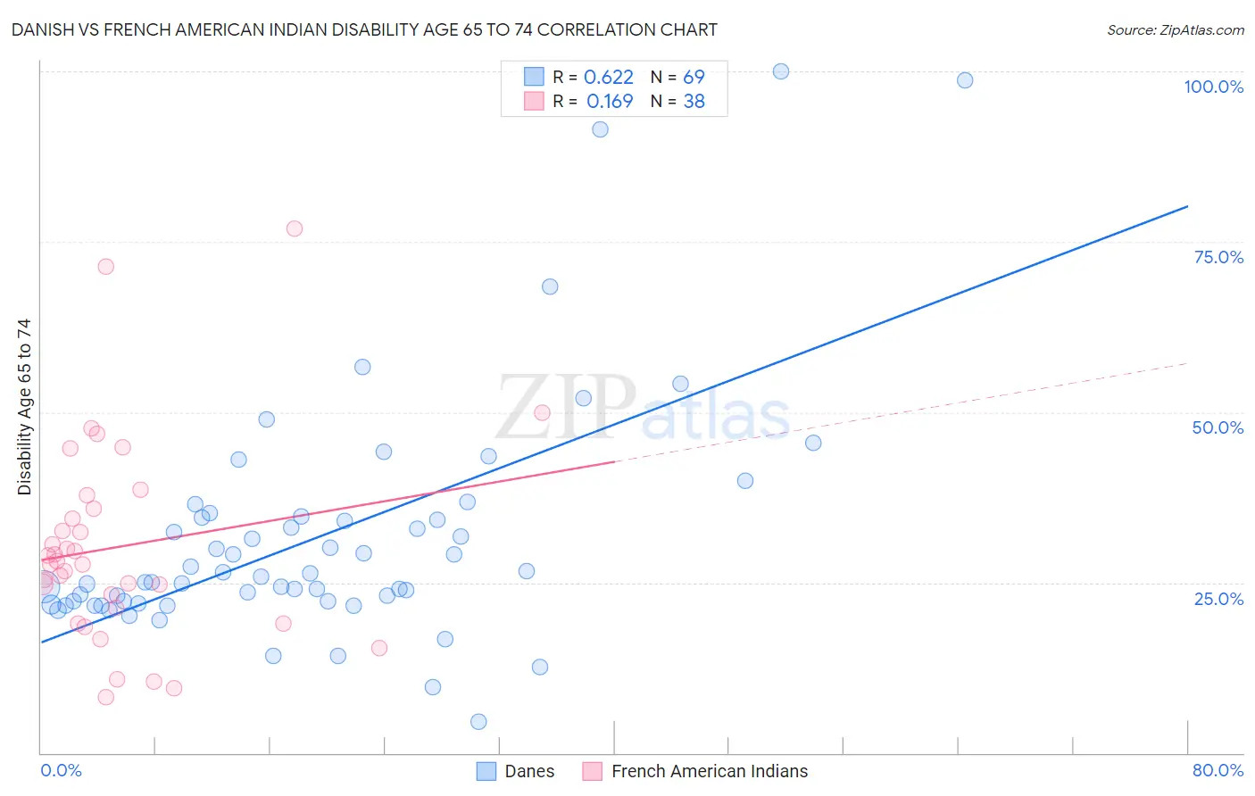 Danish vs French American Indian Disability Age 65 to 74