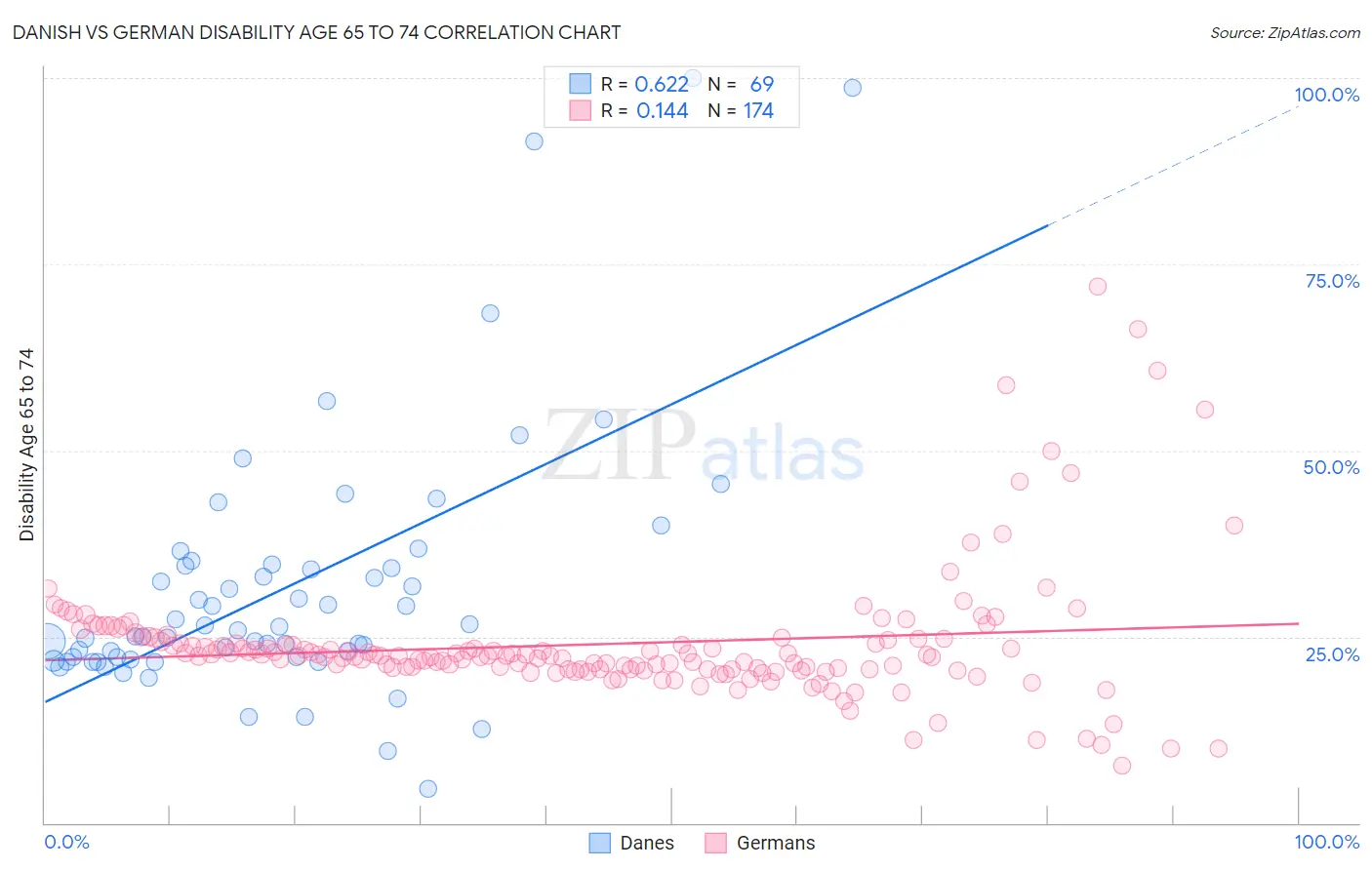 Danish vs German Disability Age 65 to 74