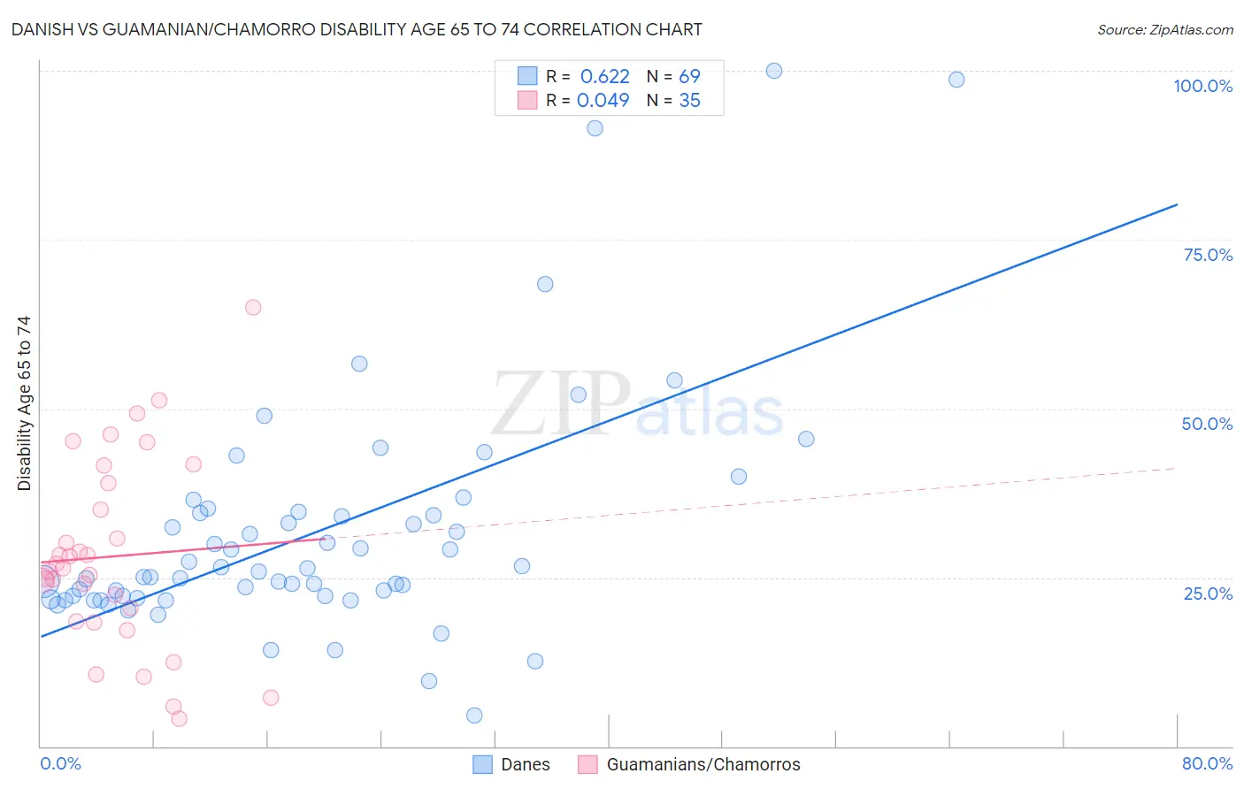 Danish vs Guamanian/Chamorro Disability Age 65 to 74