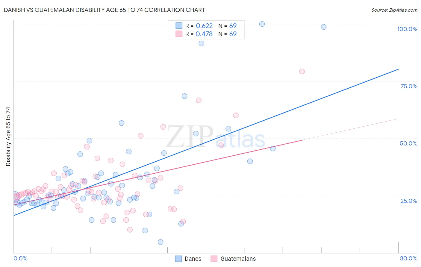 Danish vs Guatemalan Disability Age 65 to 74