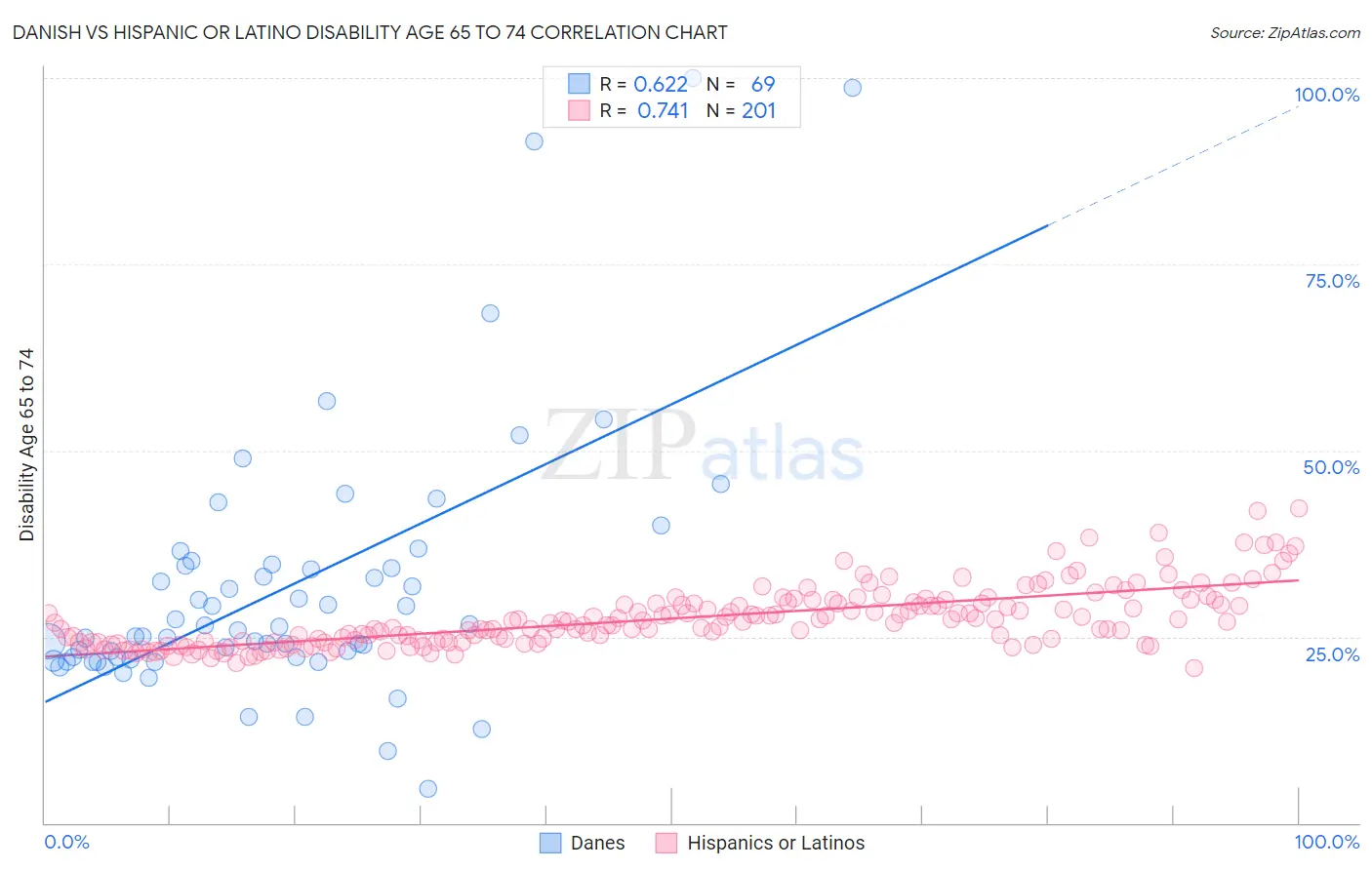 Danish vs Hispanic or Latino Disability Age 65 to 74