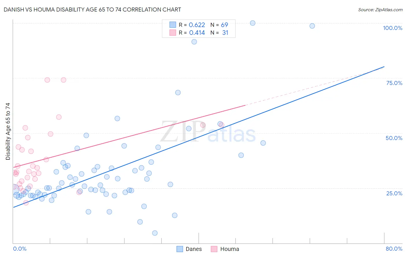 Danish vs Houma Disability Age 65 to 74