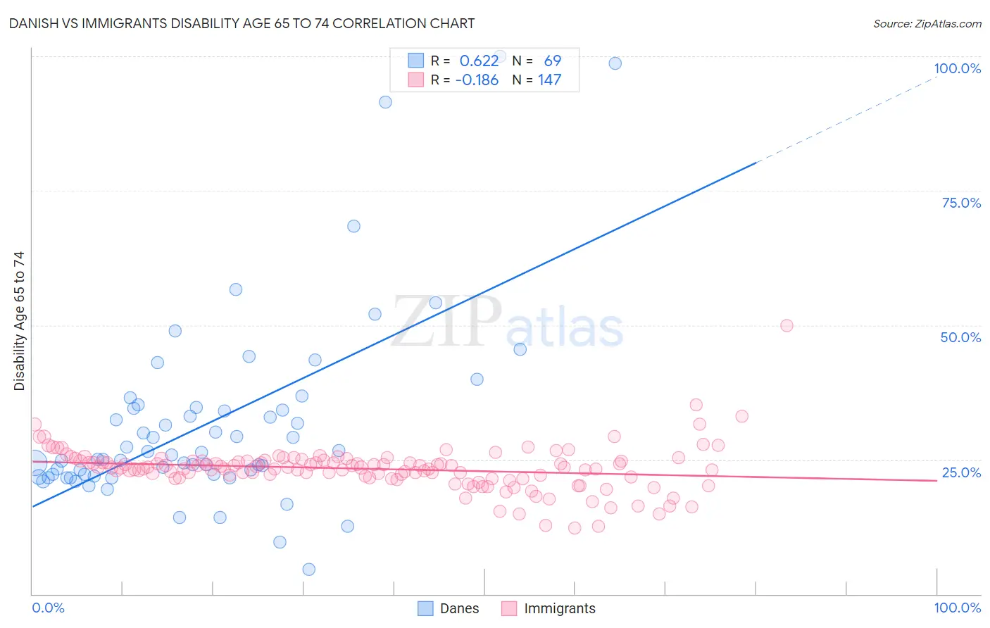 Danish vs Immigrants Disability Age 65 to 74