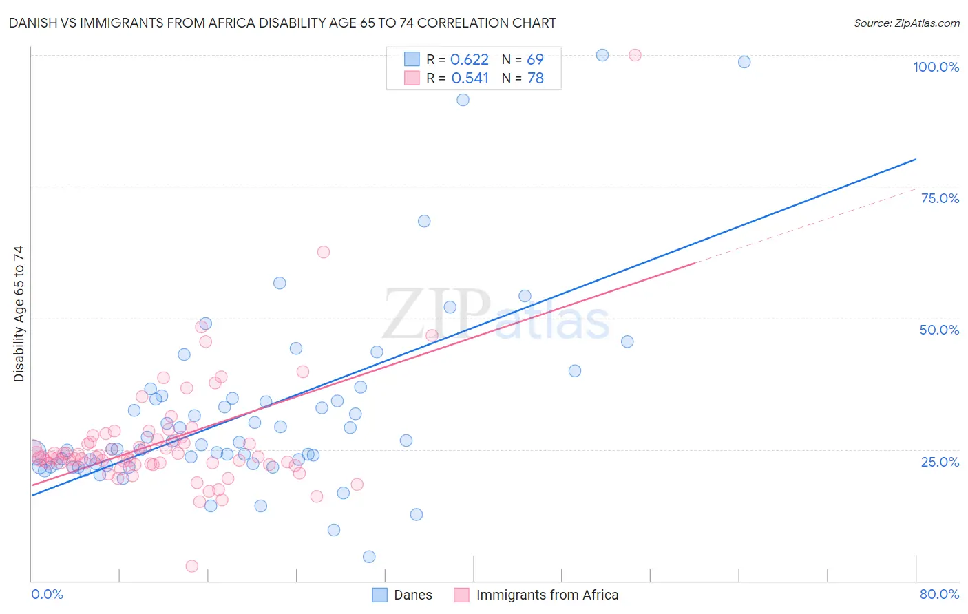 Danish vs Immigrants from Africa Disability Age 65 to 74