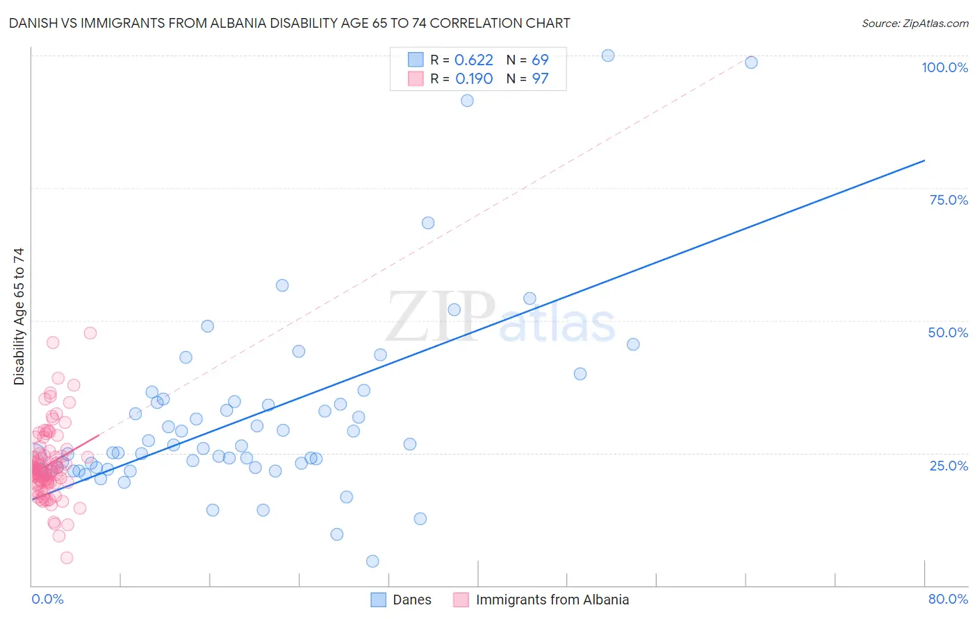 Danish vs Immigrants from Albania Disability Age 65 to 74