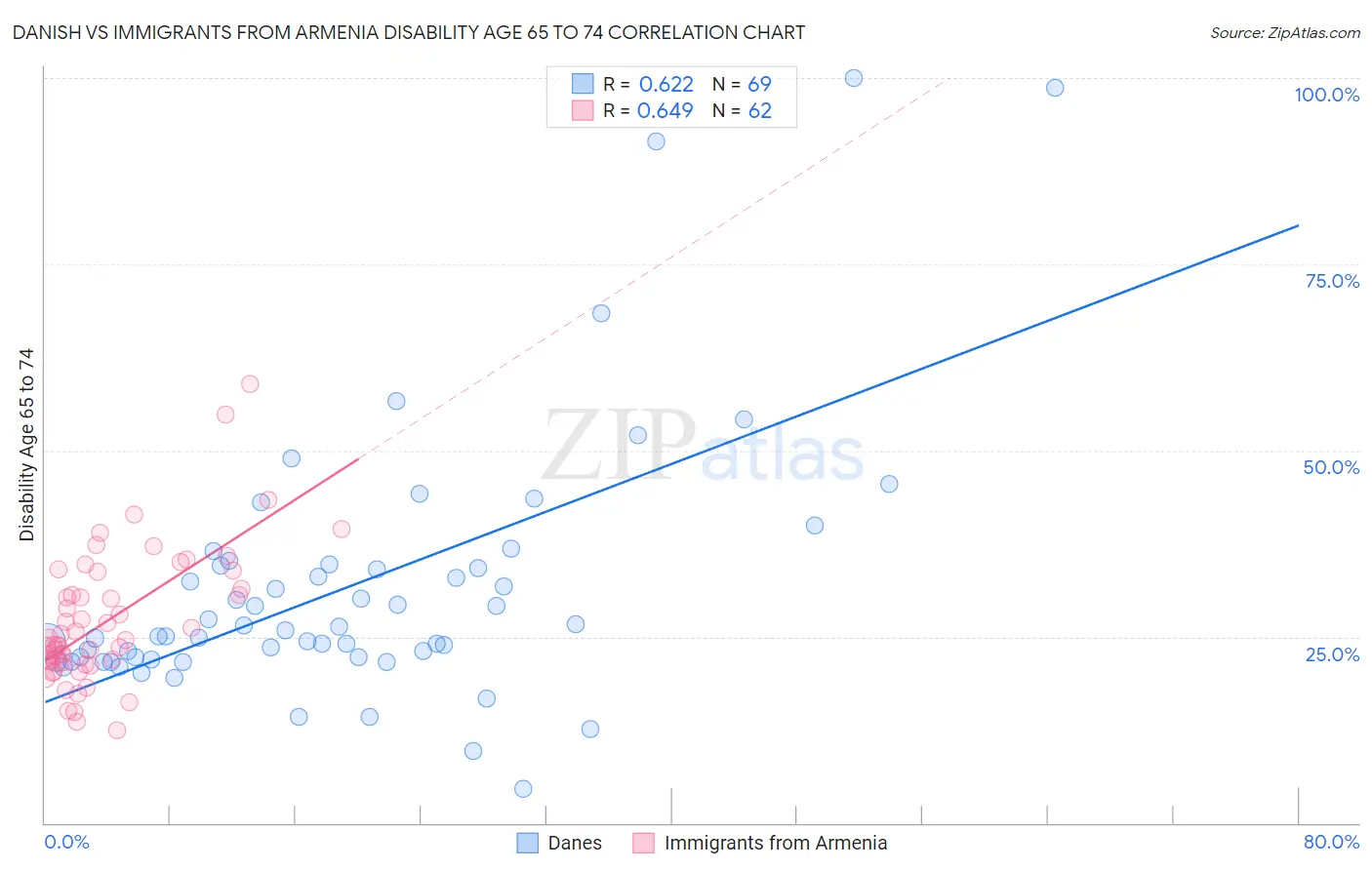 Danish vs Immigrants from Armenia Disability Age 65 to 74
