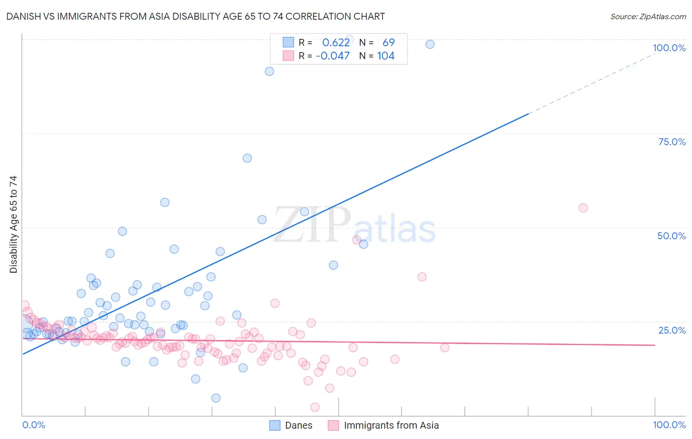Danish vs Immigrants from Asia Disability Age 65 to 74