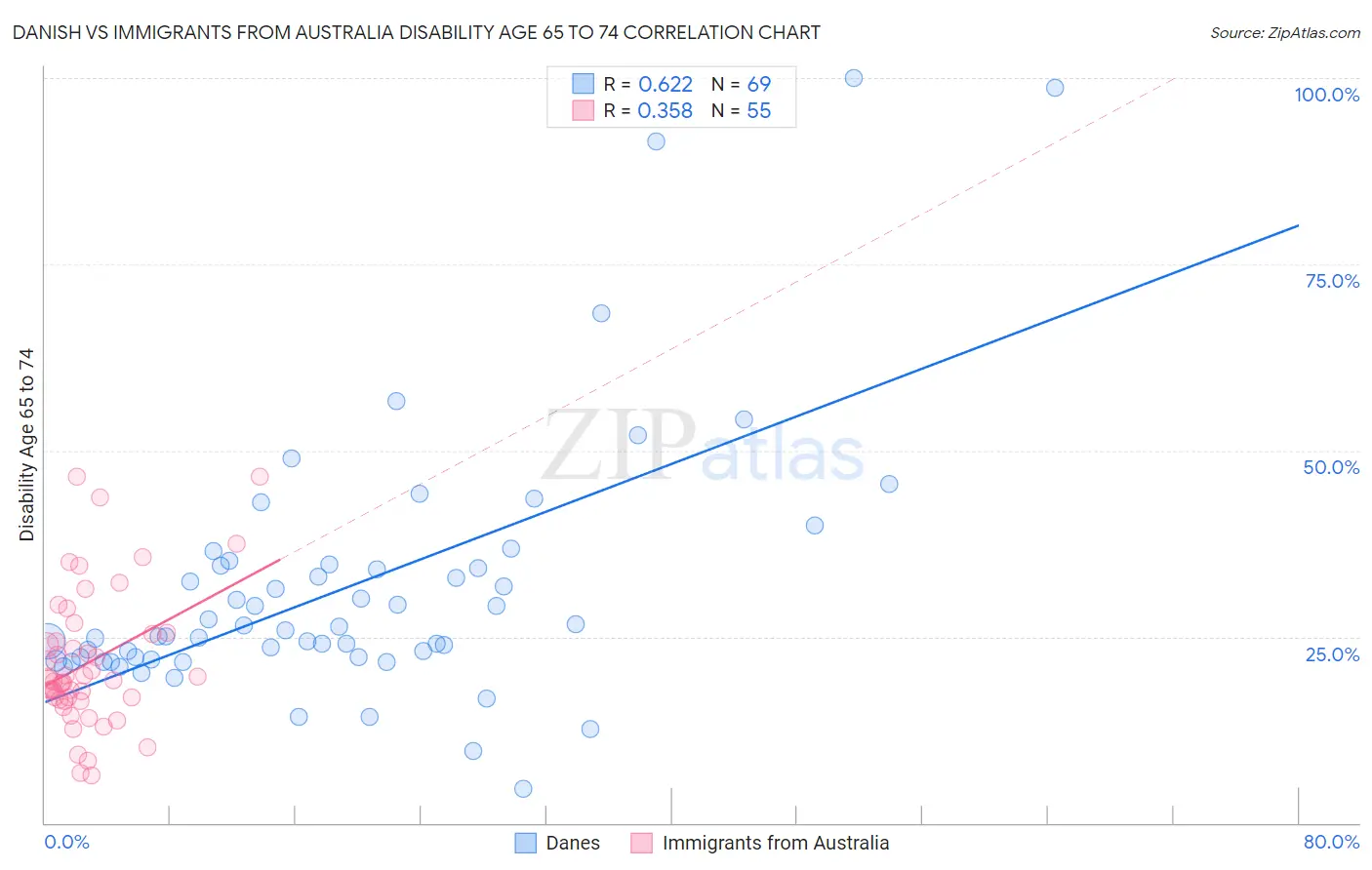 Danish vs Immigrants from Australia Disability Age 65 to 74