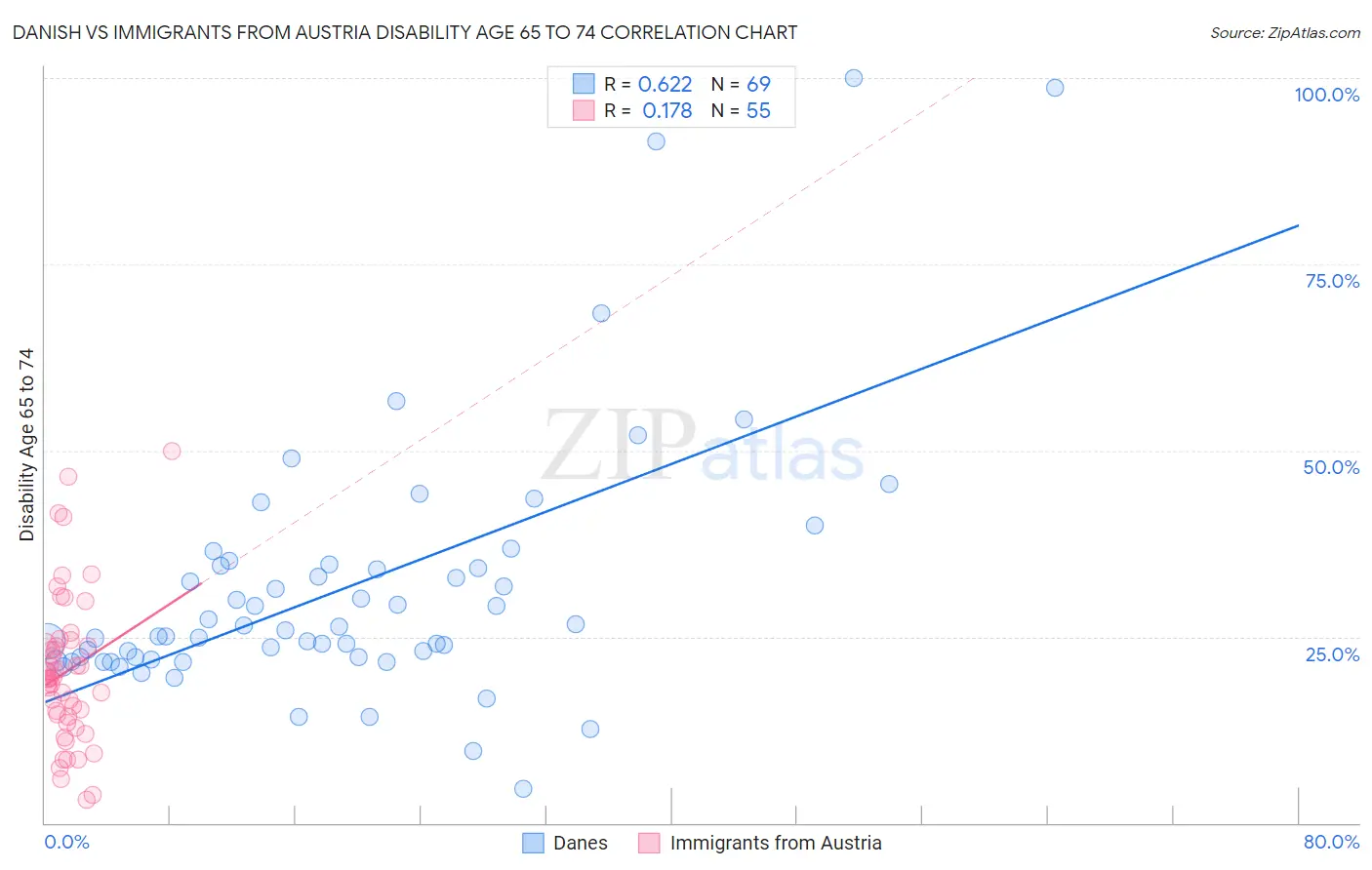 Danish vs Immigrants from Austria Disability Age 65 to 74
