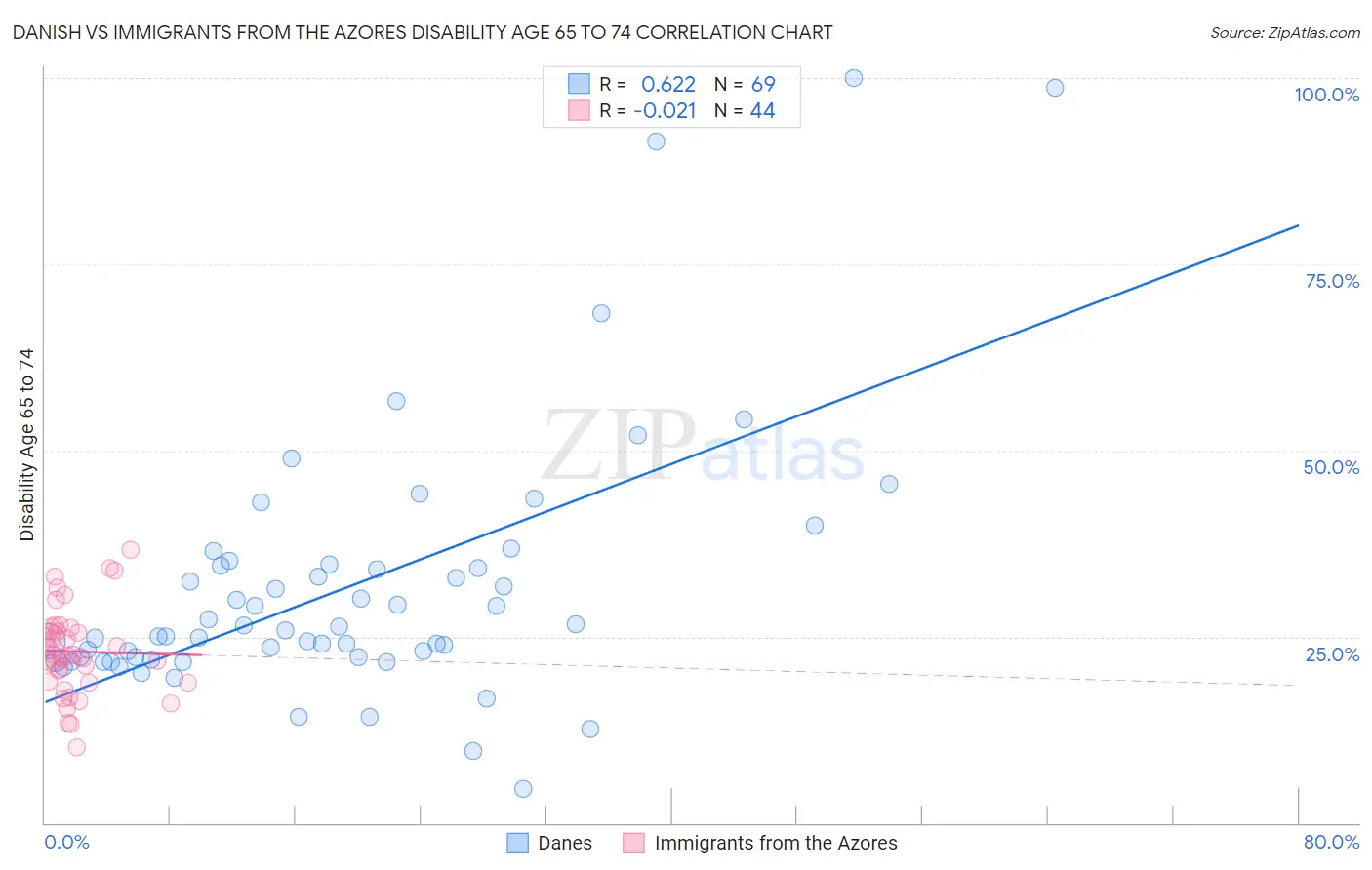 Danish vs Immigrants from the Azores Disability Age 65 to 74