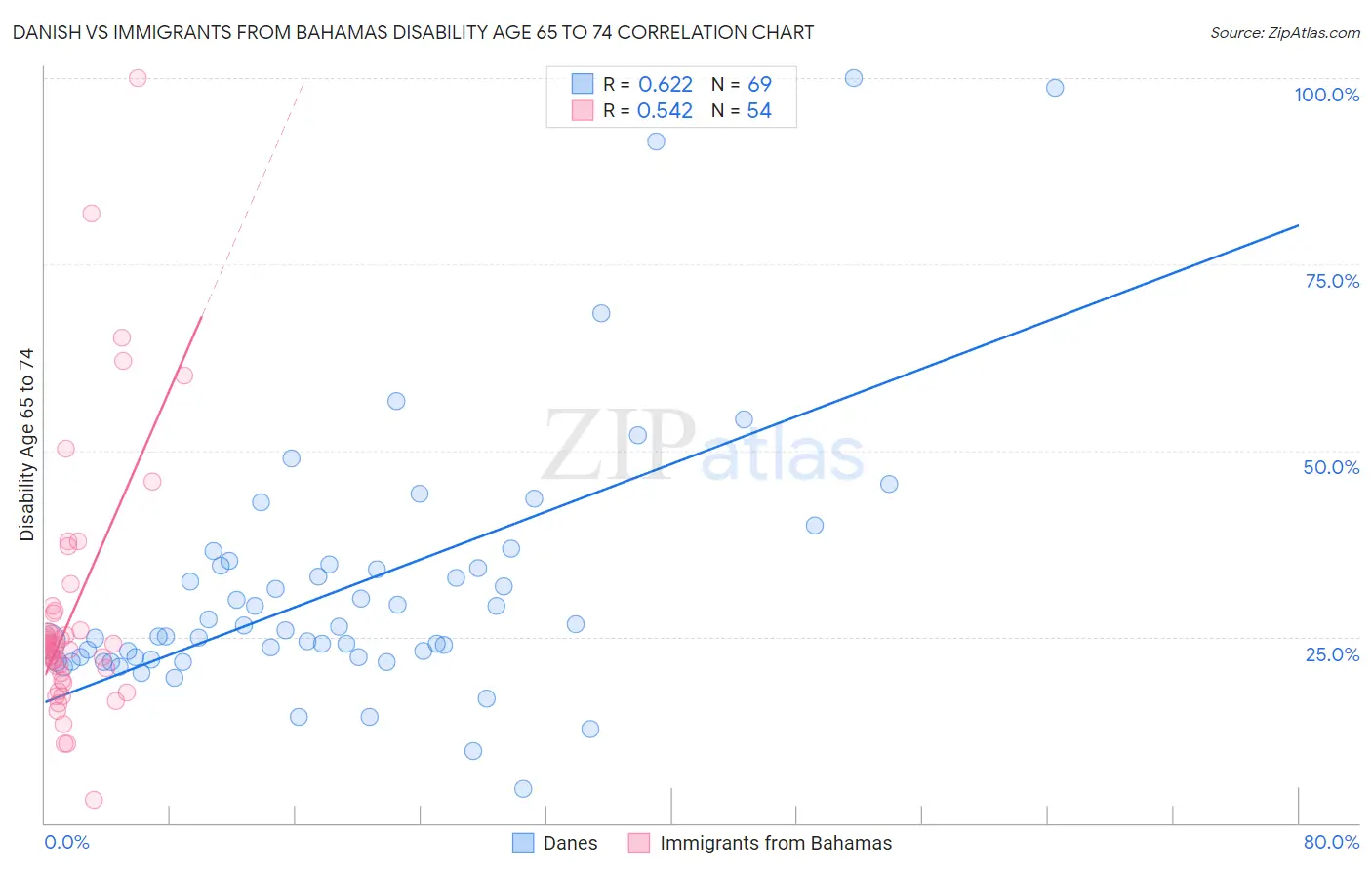 Danish vs Immigrants from Bahamas Disability Age 65 to 74