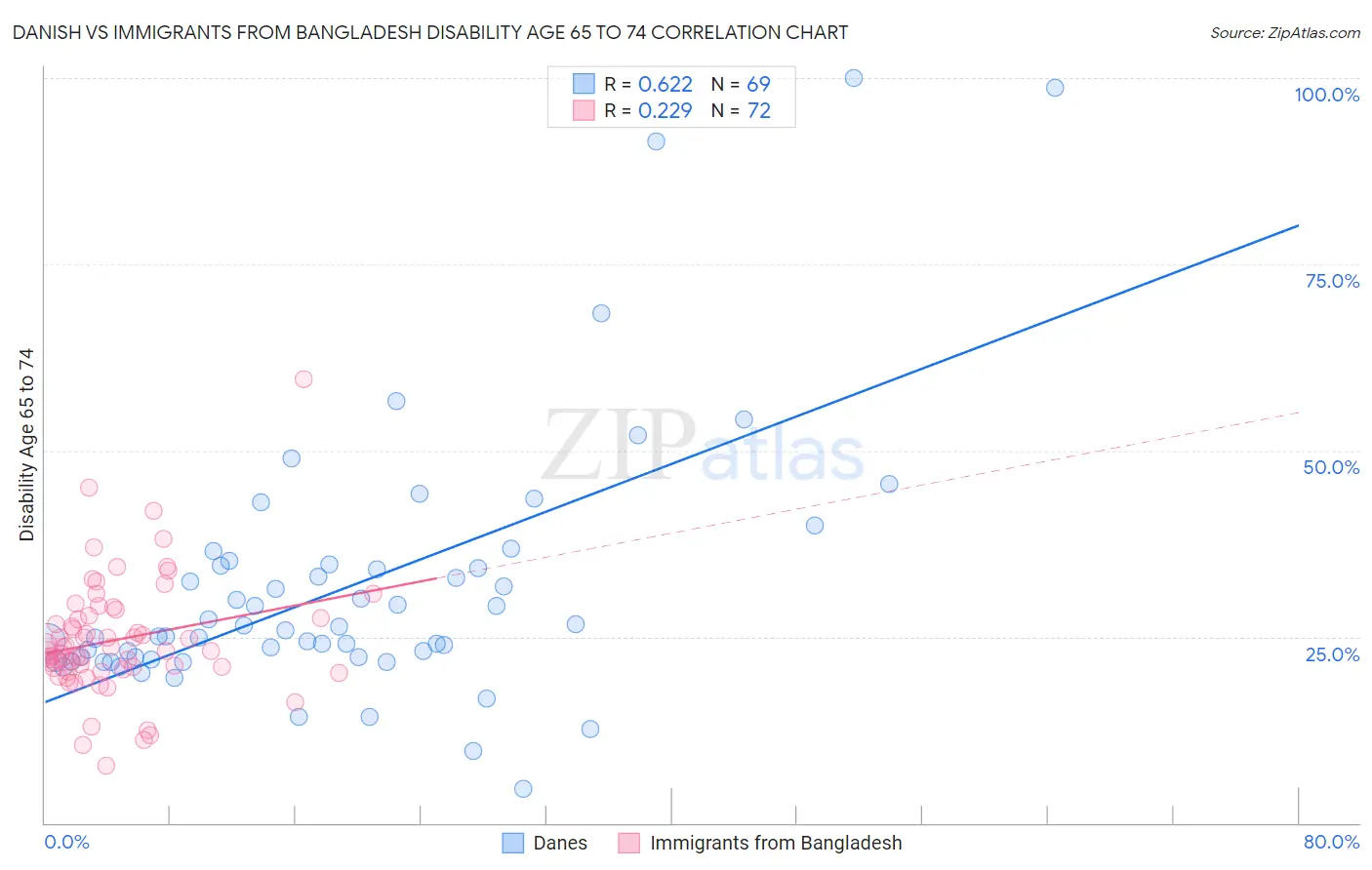 Danish vs Immigrants from Bangladesh Disability Age 65 to 74