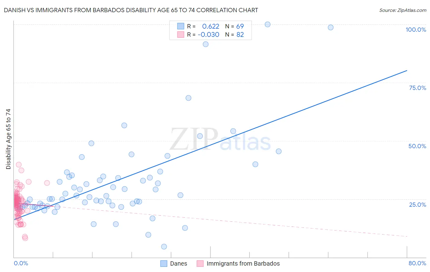 Danish vs Immigrants from Barbados Disability Age 65 to 74
