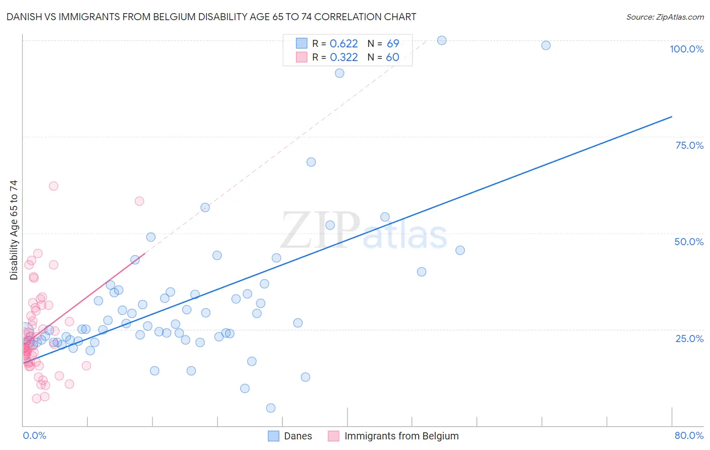 Danish vs Immigrants from Belgium Disability Age 65 to 74