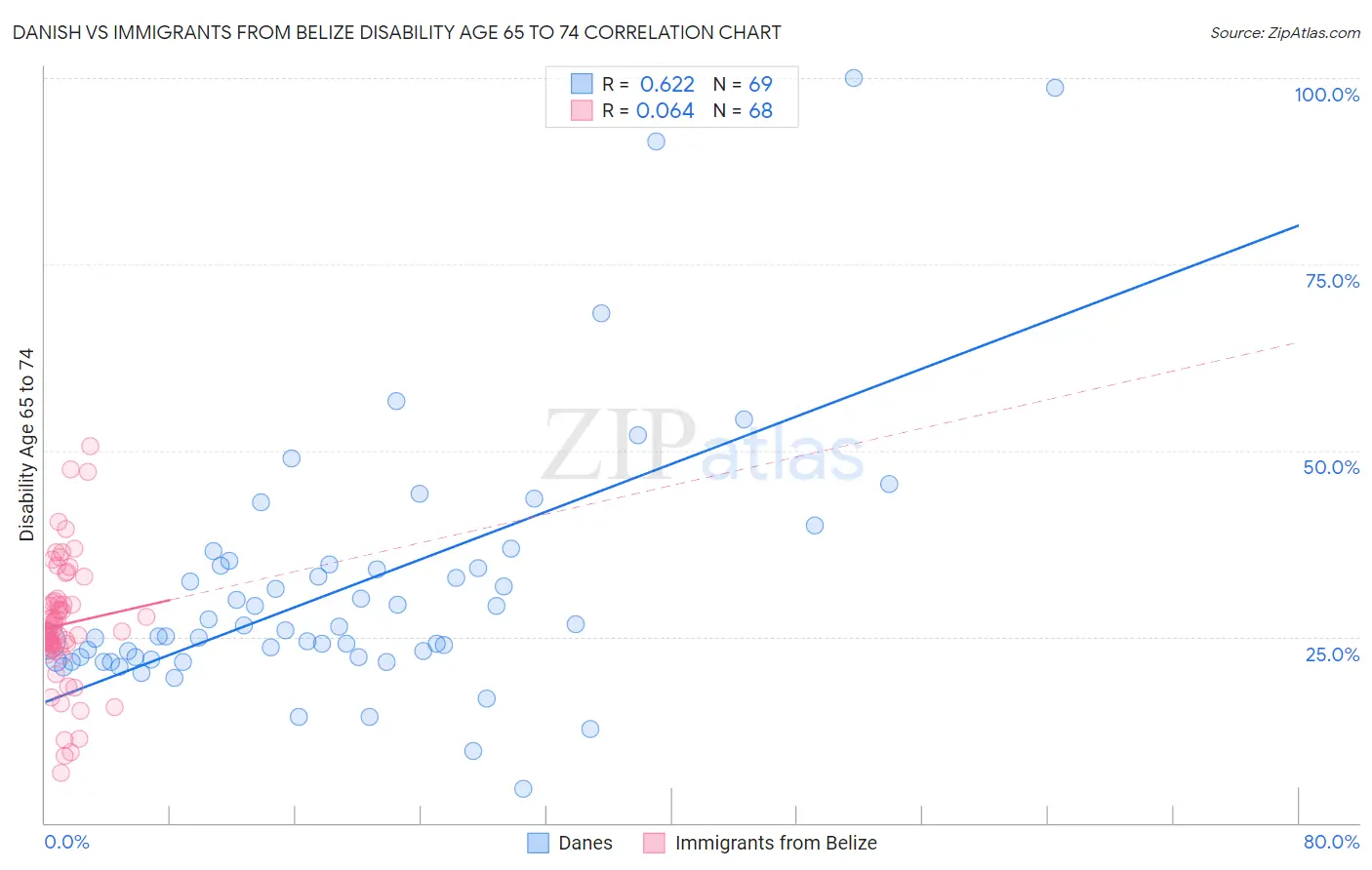 Danish vs Immigrants from Belize Disability Age 65 to 74