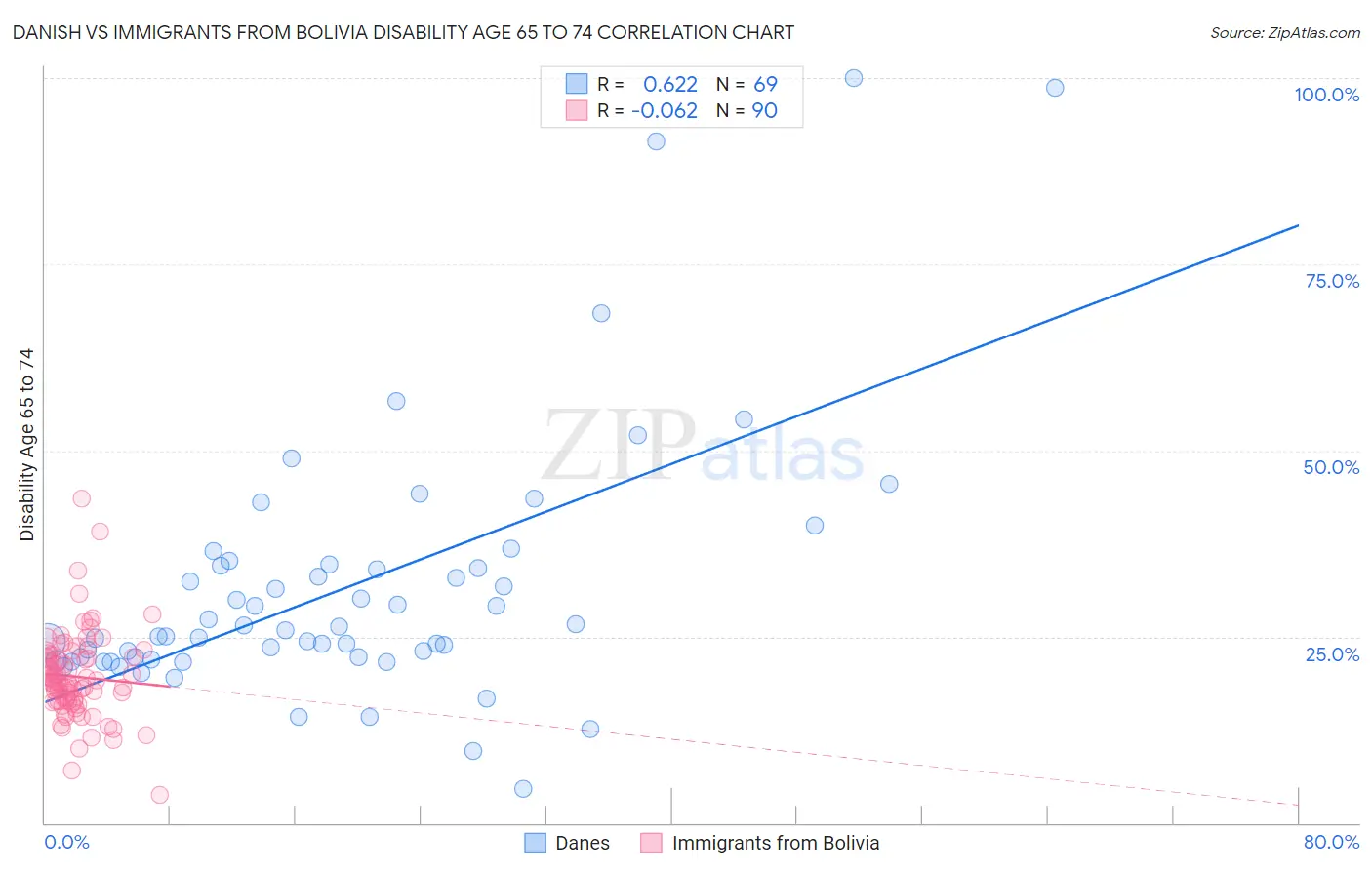 Danish vs Immigrants from Bolivia Disability Age 65 to 74
