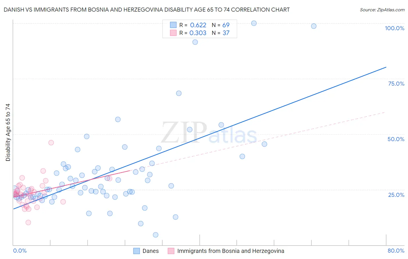 Danish vs Immigrants from Bosnia and Herzegovina Disability Age 65 to 74
