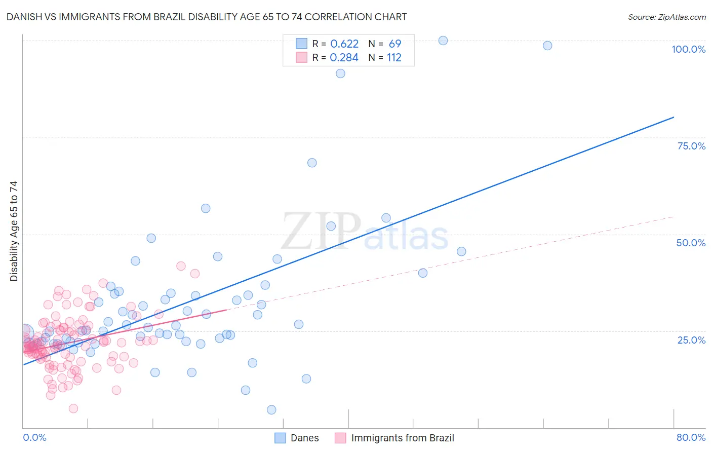 Danish vs Immigrants from Brazil Disability Age 65 to 74