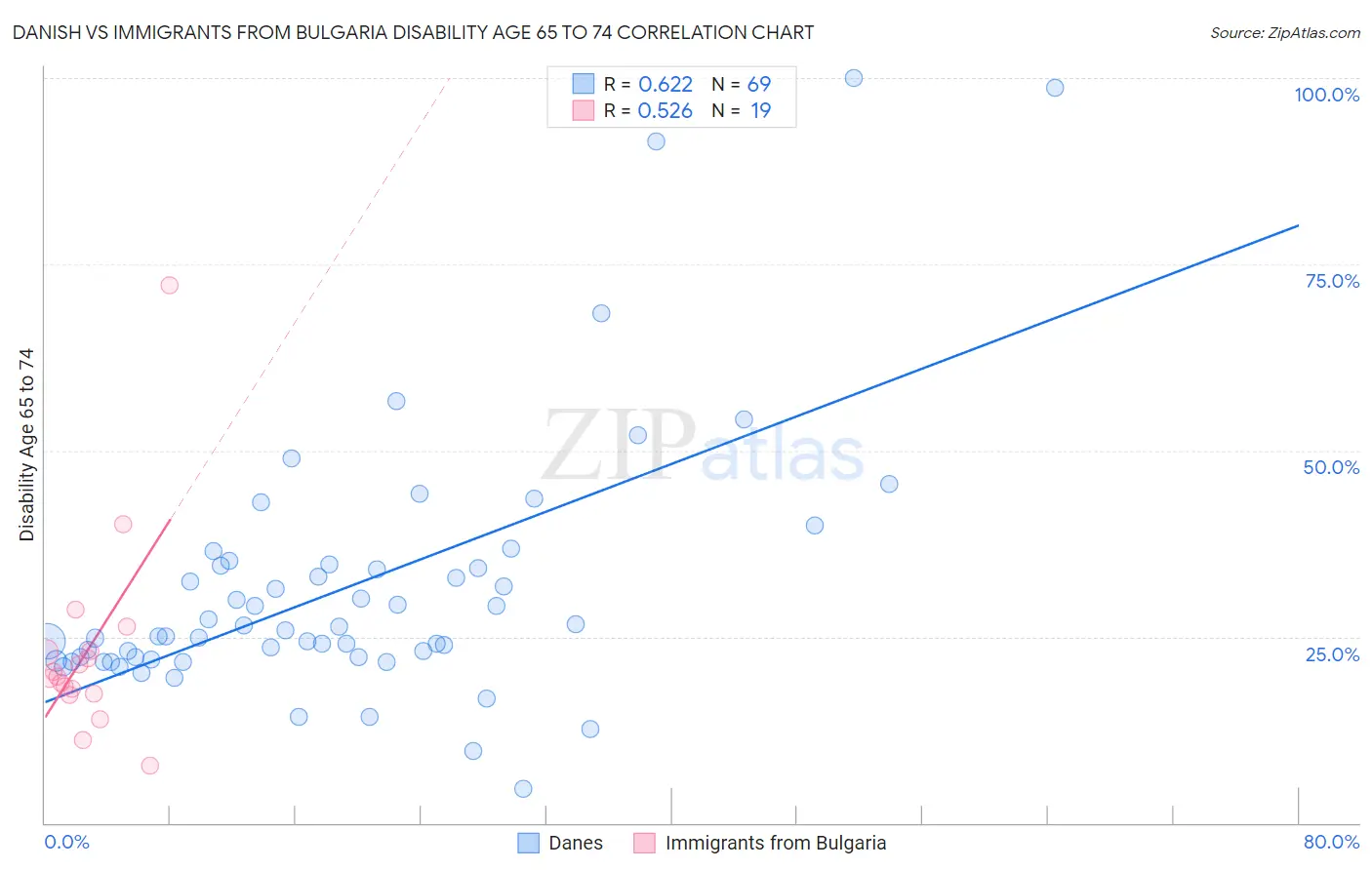 Danish vs Immigrants from Bulgaria Disability Age 65 to 74