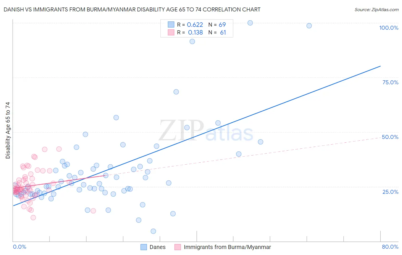 Danish vs Immigrants from Burma/Myanmar Disability Age 65 to 74