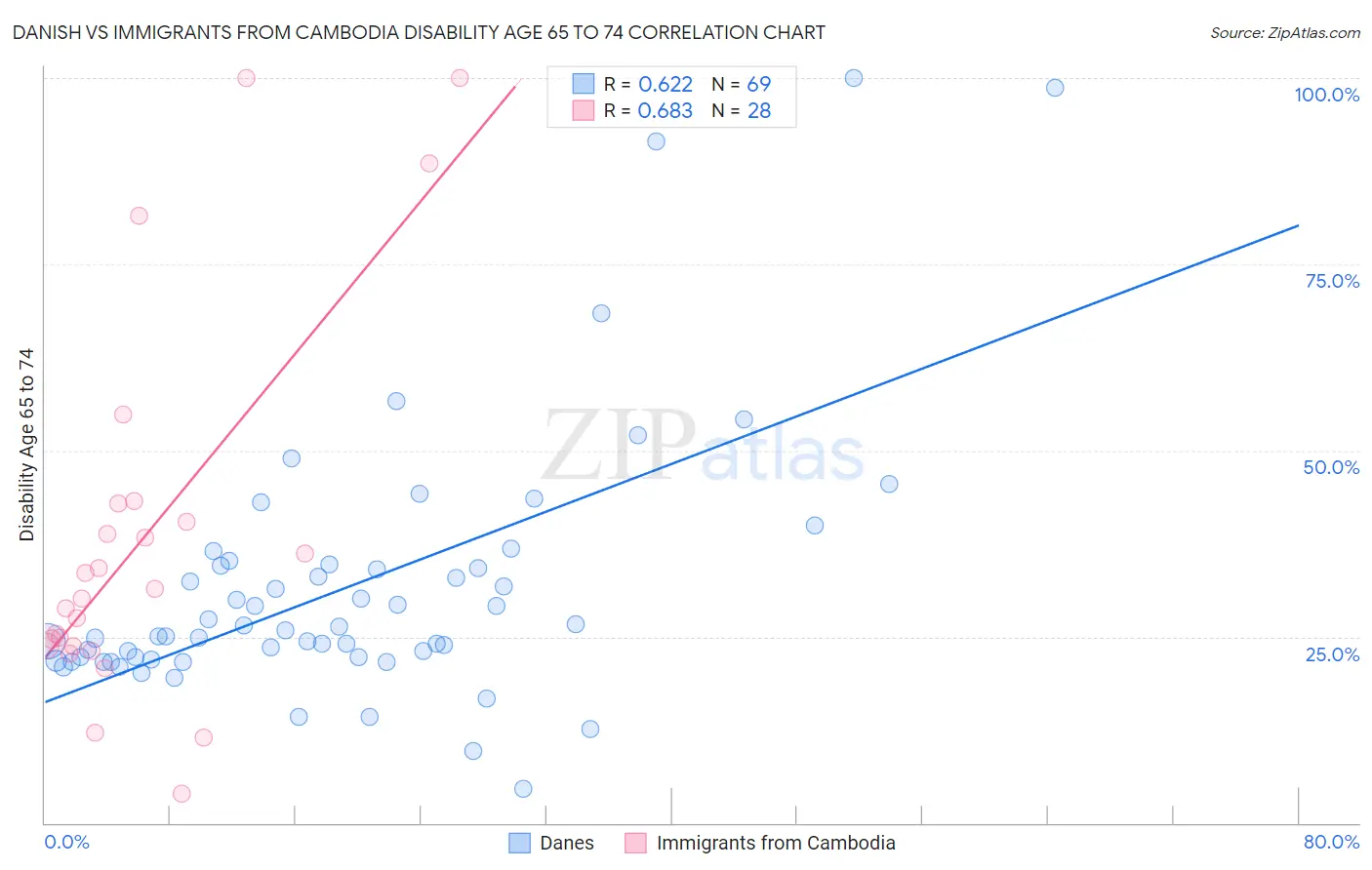 Danish vs Immigrants from Cambodia Disability Age 65 to 74