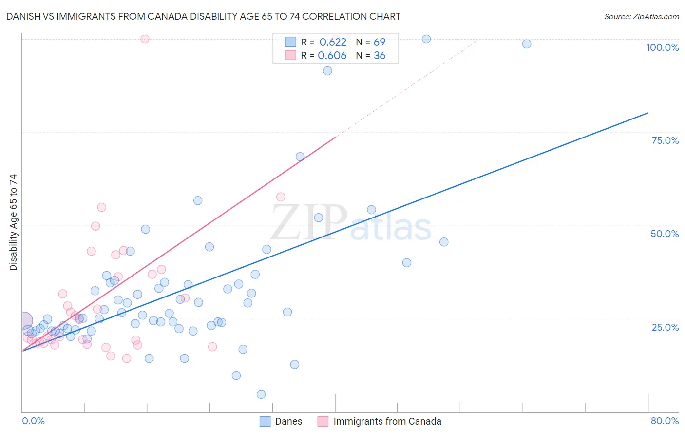 Danish vs Immigrants from Canada Disability Age 65 to 74