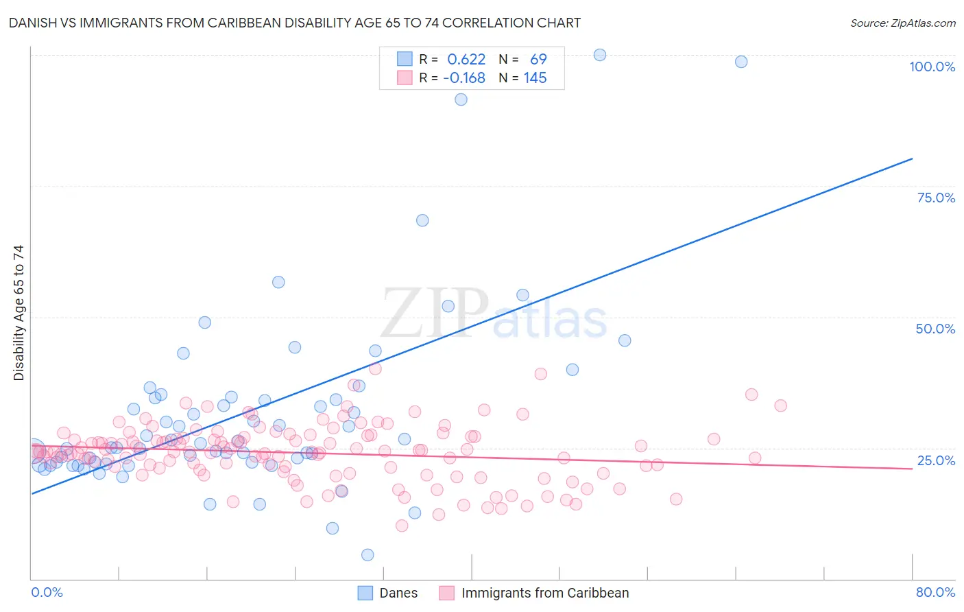Danish vs Immigrants from Caribbean Disability Age 65 to 74