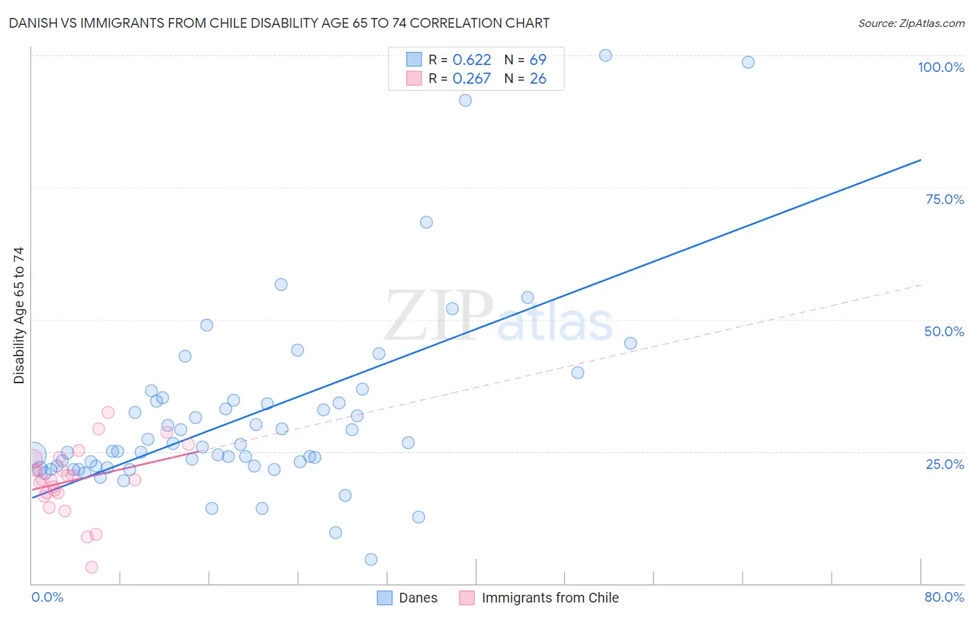 Danish vs Immigrants from Chile Disability Age 65 to 74