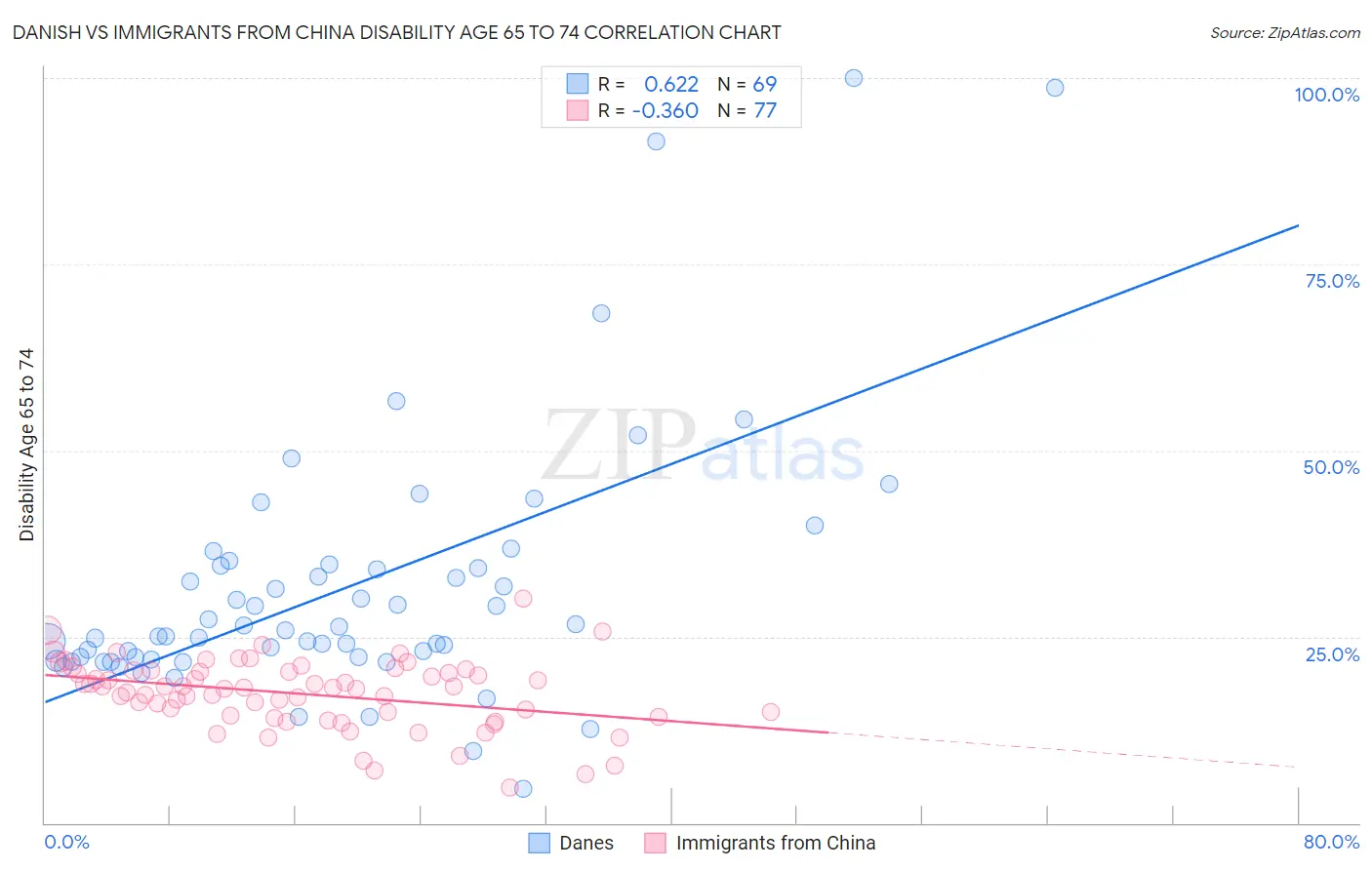 Danish vs Immigrants from China Disability Age 65 to 74